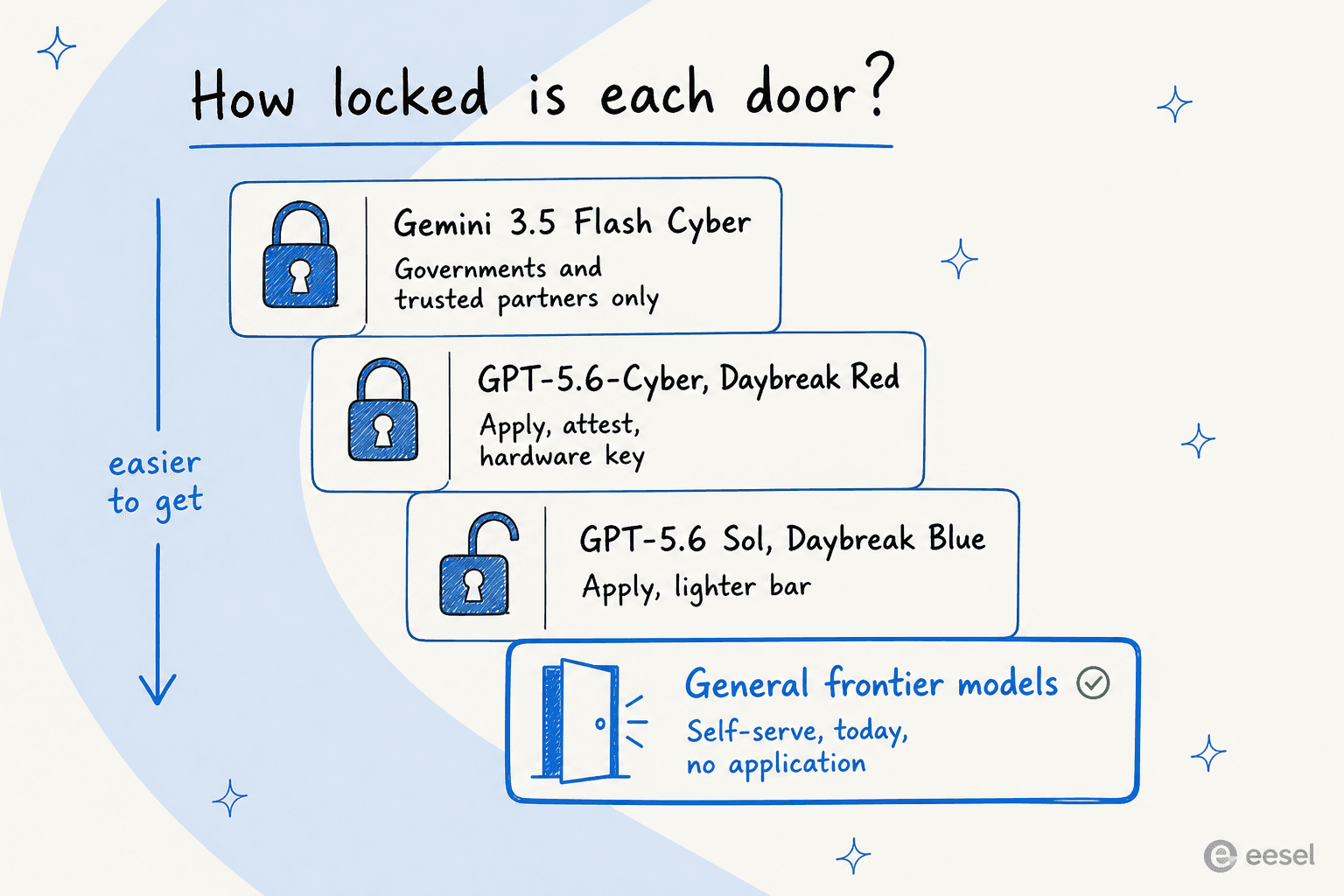 Hand-drawn ladder showing four access tiers from Gemini 3.5 Flash Cyber restricted to governments, down to general frontier models available self-serve today