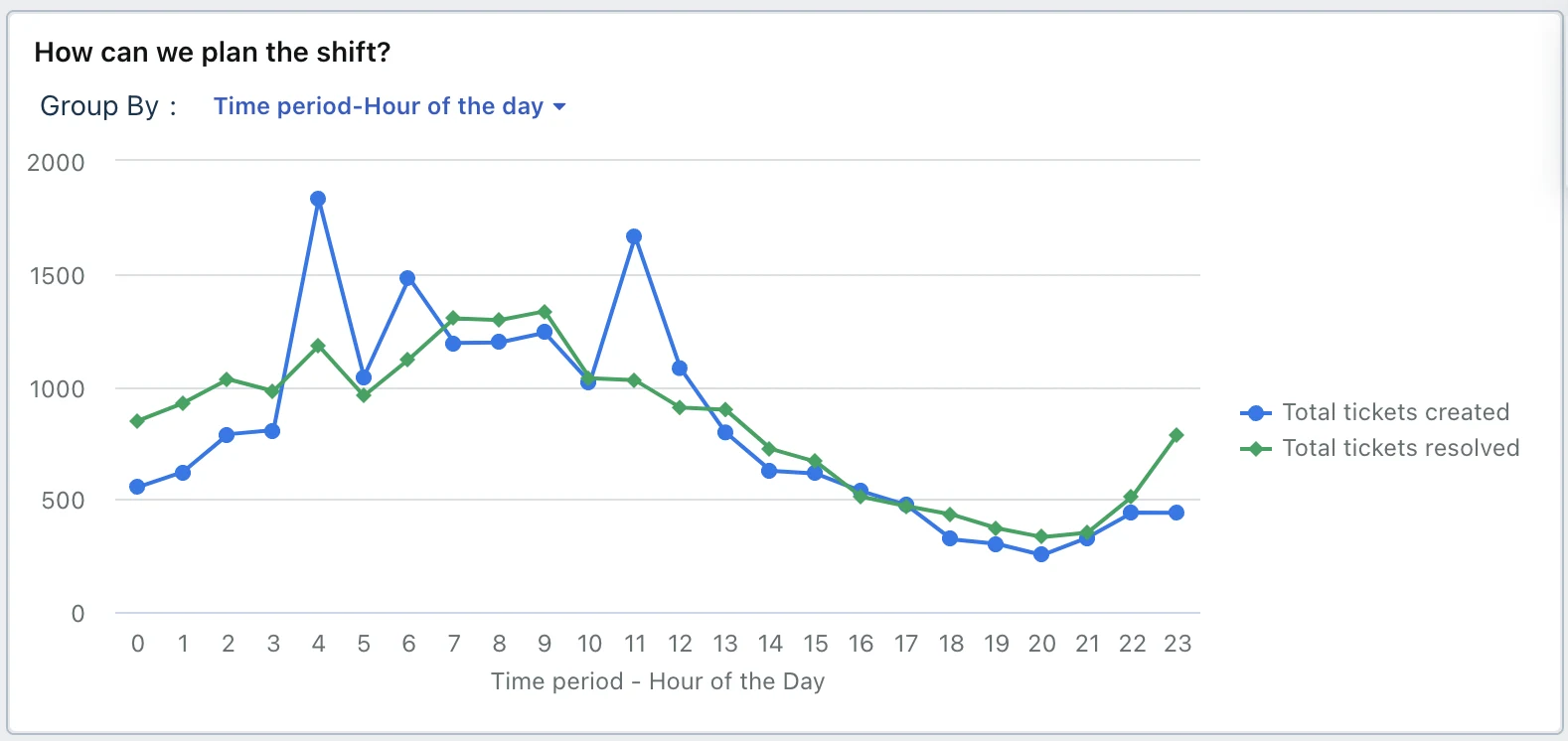 Freshdesk Load Analysis chart titled How can we plan the shift, comparing total tickets created and resolved for each hour of the day, with created spiking above resolved at 4 a.m. and 11 a.m., as taken from Freshdesk's support docs