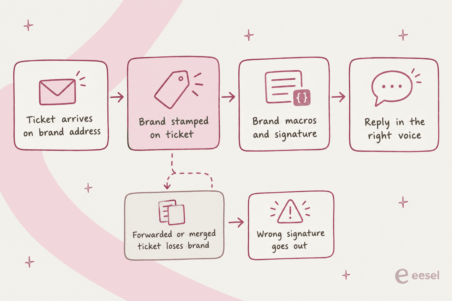 Flow: ticket arrives on brand address, brand stamped on ticket, brand macros and signature, reply in the right voice; a branch shows a forwarded or merged ticket losing its brand and the wrong signature going out