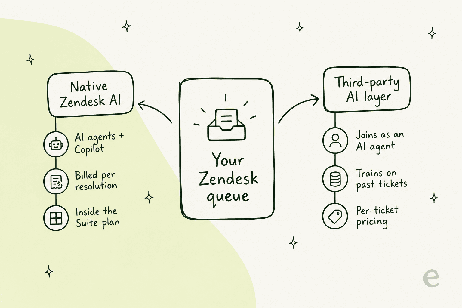 Diagram showing the two ways to add AI to a Zendesk queue: native Zendesk AI versus a third-party AI layer