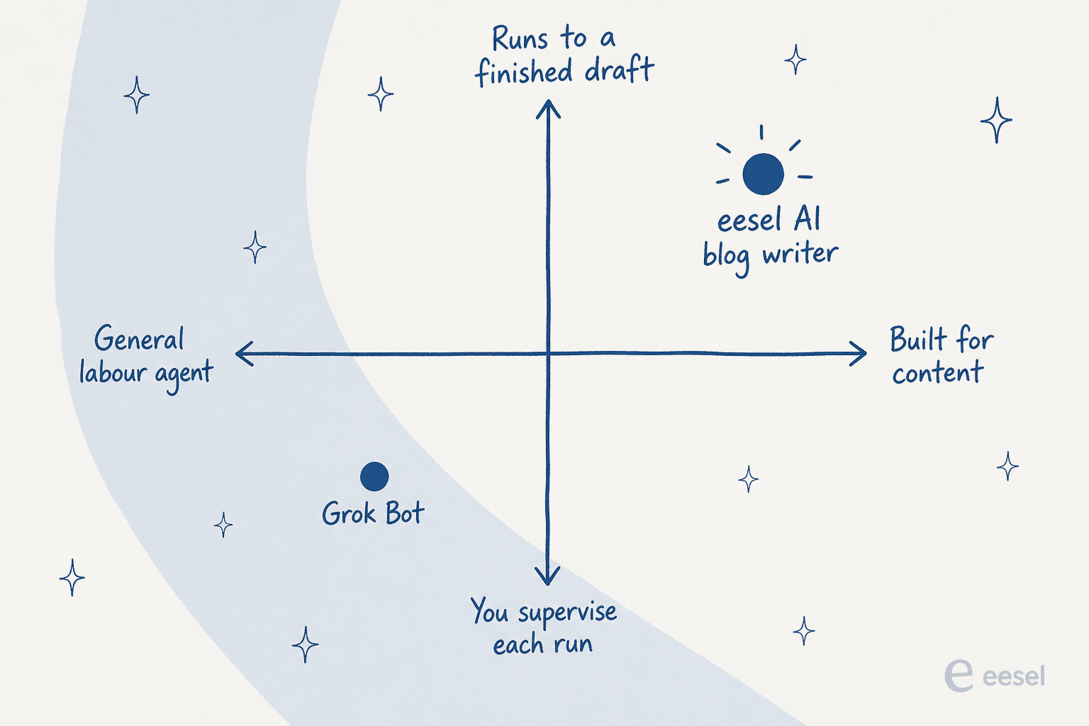 A 2x2 positioning chart: Grok Bot as a general labour agent you supervise each run, versus the eesel AI blog writer as a content-built tool that returns a finished draft