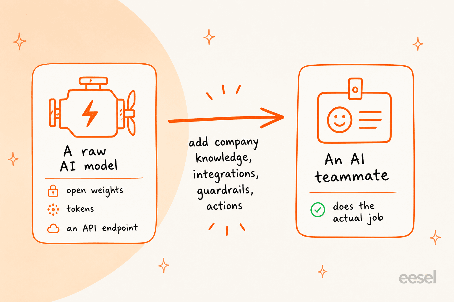 Diagram showing a raw AI model becoming an AI teammate once you add company knowledge, integrations, guardrails, and actions