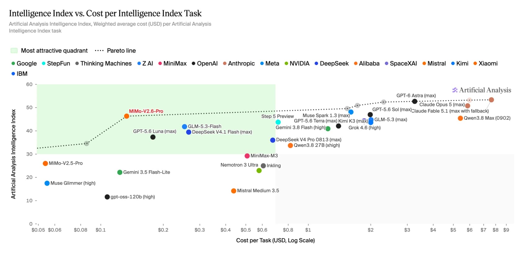 Artificial Analysis Intelligence Index versus cost per task: MiMo V2.6 Pro sits in the most attractive quadrant at an index of about 46 for roughly $0.13 per task, while GPT-6 Astra, Claude Opus 5, and Claude Fable 5.1 cluster far to the right at several dollars per task, as taken from the official Xiaomi MiMo blog