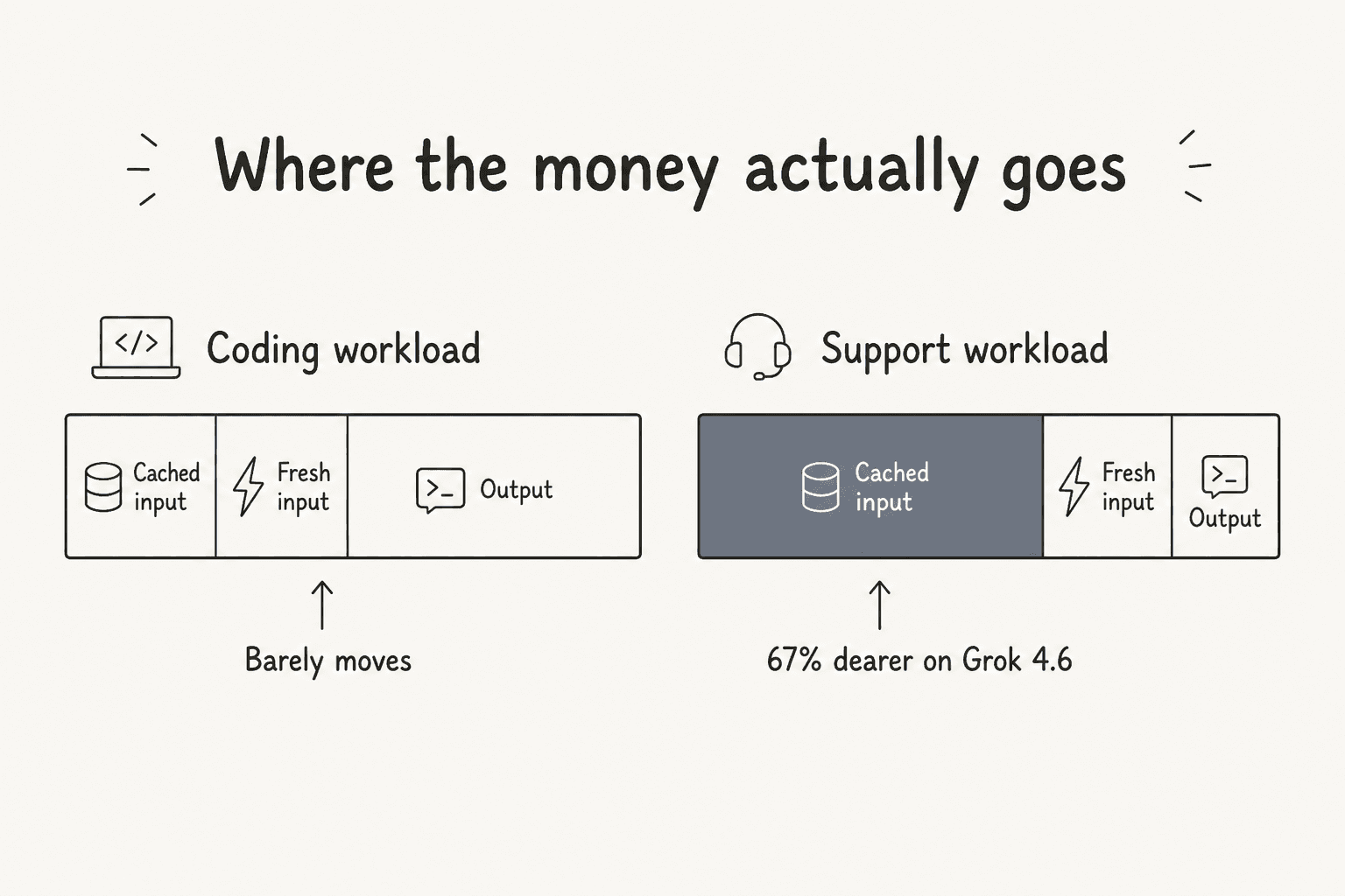 Two stacked bars comparing where token spend lands in a coding workload versus a support workload, with the support workload's cached-input segment filling most of the bar and labelled 67% dearer on Grok 4.6