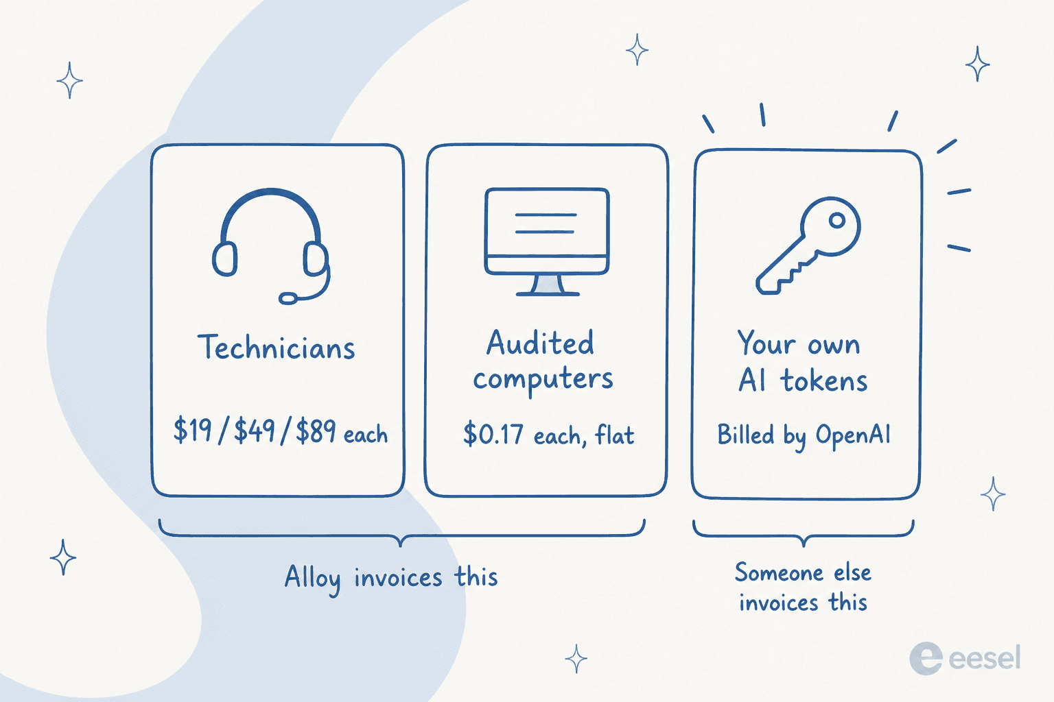 Three invoice cards showing Alloy's three meters: technicians at $19 to $89 each, audited computers at $0.17 each, and your own AI tokens billed by OpenAI