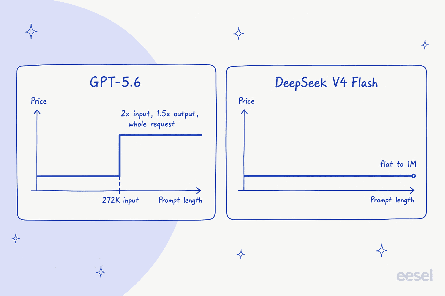 How price behaves as prompts get longer, with GPT-5.6 stepping up at 272K input tokens and DeepSeek V4 Flash staying flat to 1M