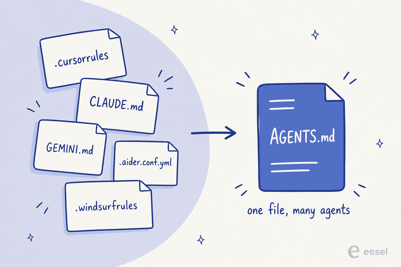 Five different per-tool instruction files collapsing into a single AGENTS.md