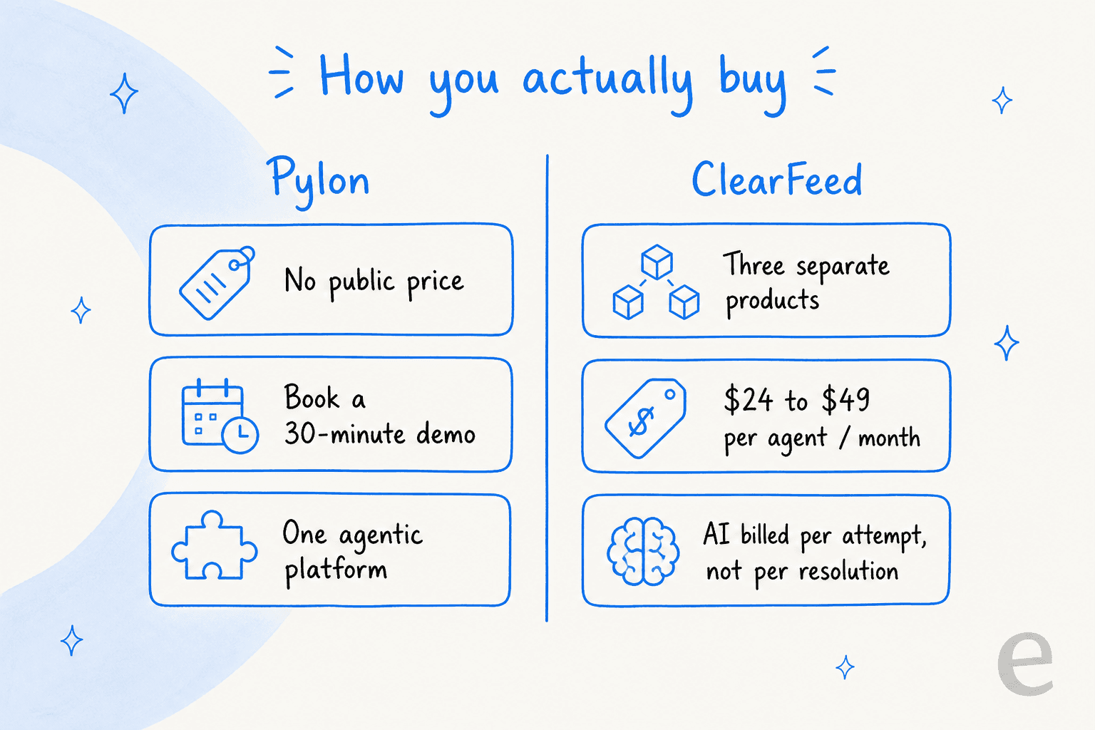 A comparison of how you buy each tool: Pylon is demo-gated with no public price, ClearFeed publishes three separate products and meters AI per attempt