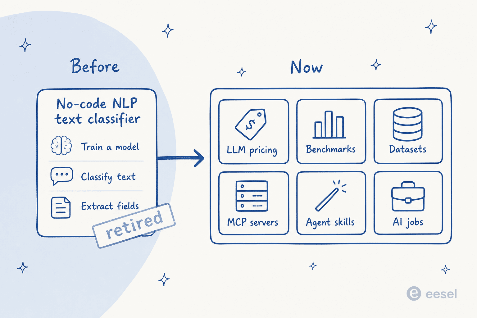 Before and after: Metatext pivoted from a retired no-code NLP text classifier to an open directory covering LLM pricing, benchmarks, datasets, MCP servers, agent skills and AI jobs