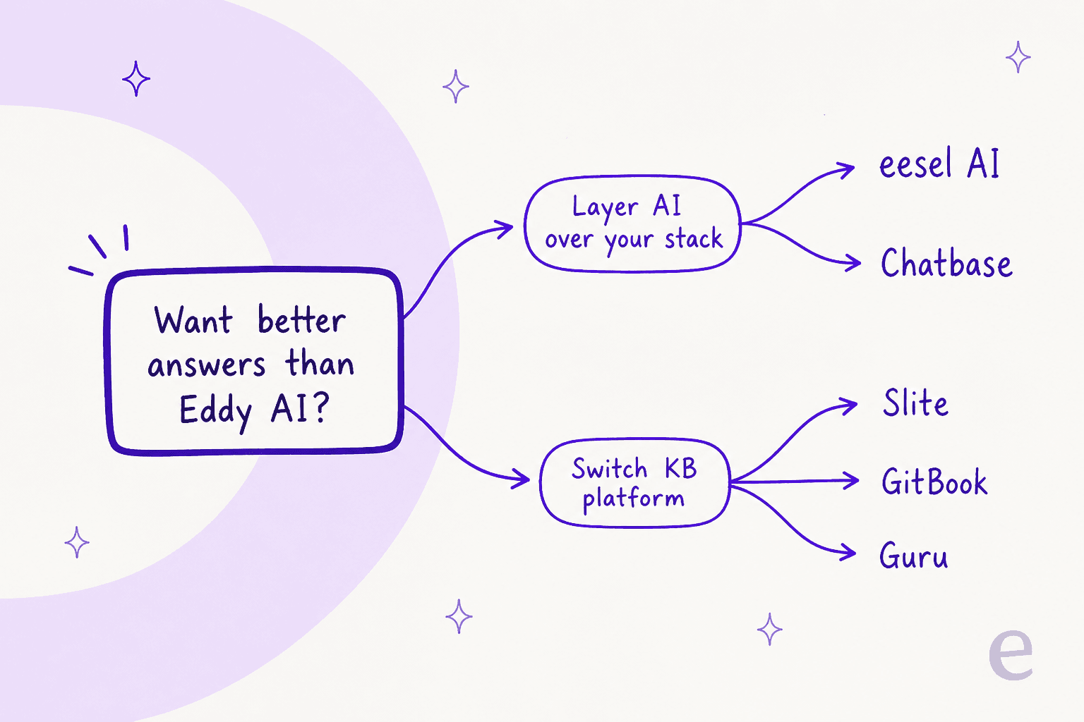 A decision map: if you want better answers than Eddy AI, either layer AI over your existing stack with eesel AI or Chatbase, or switch knowledge base platform to Slite, GitBook, or Guru