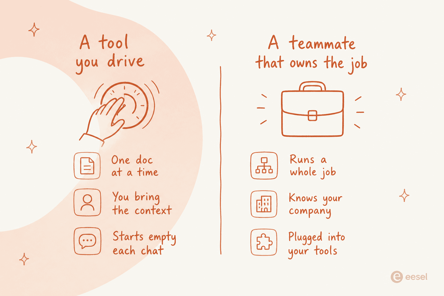 A tool you drive versus a teammate that owns the job: one doc at a time and you bring the context, versus running the whole job with your company's knowledge and tools