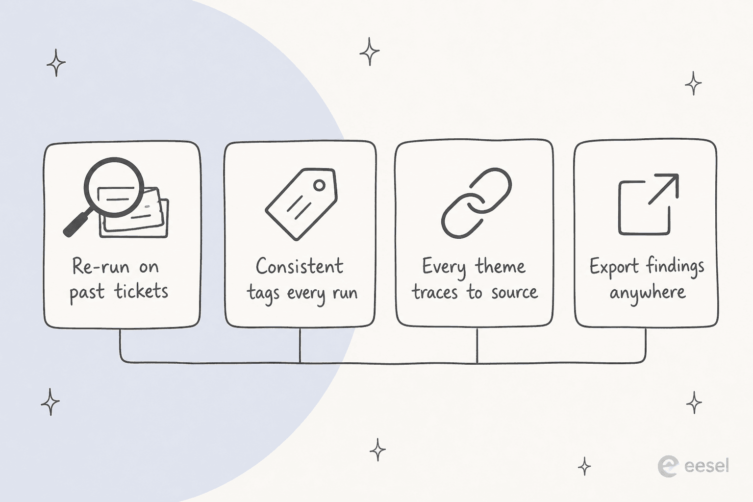 Four things trustworthy feedback analysis needs: re-run on past tickets, consistent tags every run, every theme traces to source, export findings anywhere
