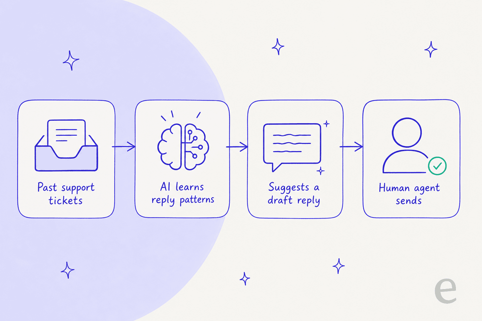 Diagram of how Ginzi worked as an agent-assist layer: past support tickets feed an AI that learns reply patterns, suggests a draft reply, and a human agent sends it