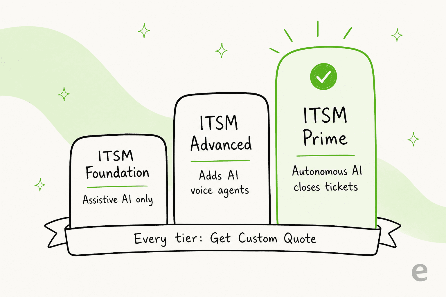 An ascending three-tier staircase showing that ServiceNow's autonomous ticket-closing AI is limited to the top ITSM Prime tier.