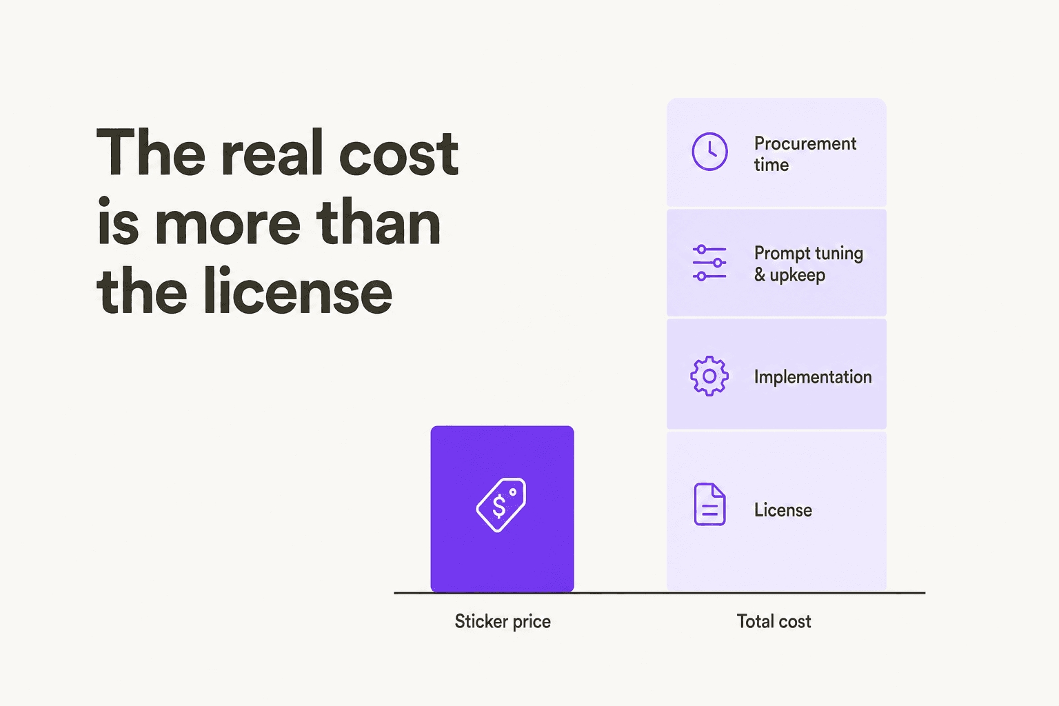 The real cost of an enterprise AI support platform is more than the license: implementation, prompt tuning and upkeep, and procurement time all stack on top
