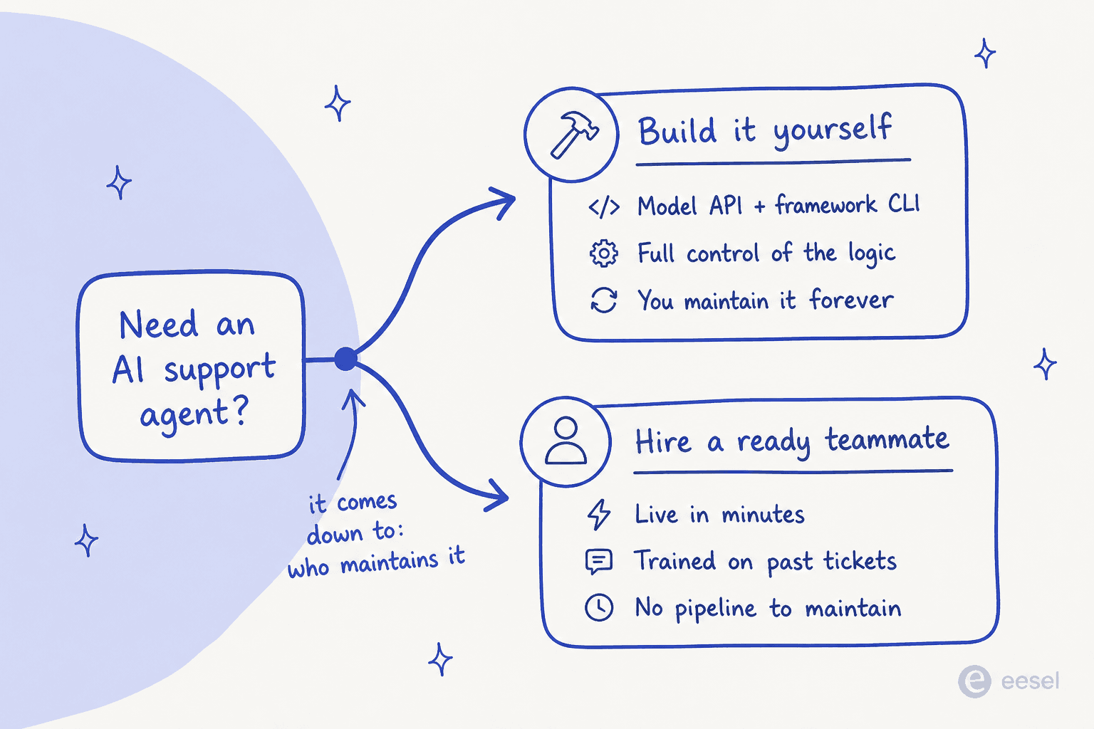A decision fork: build it yourself on a model API and framework CLI, versus hire a ready teammate that is live in minutes and needs no pipeline maintenance