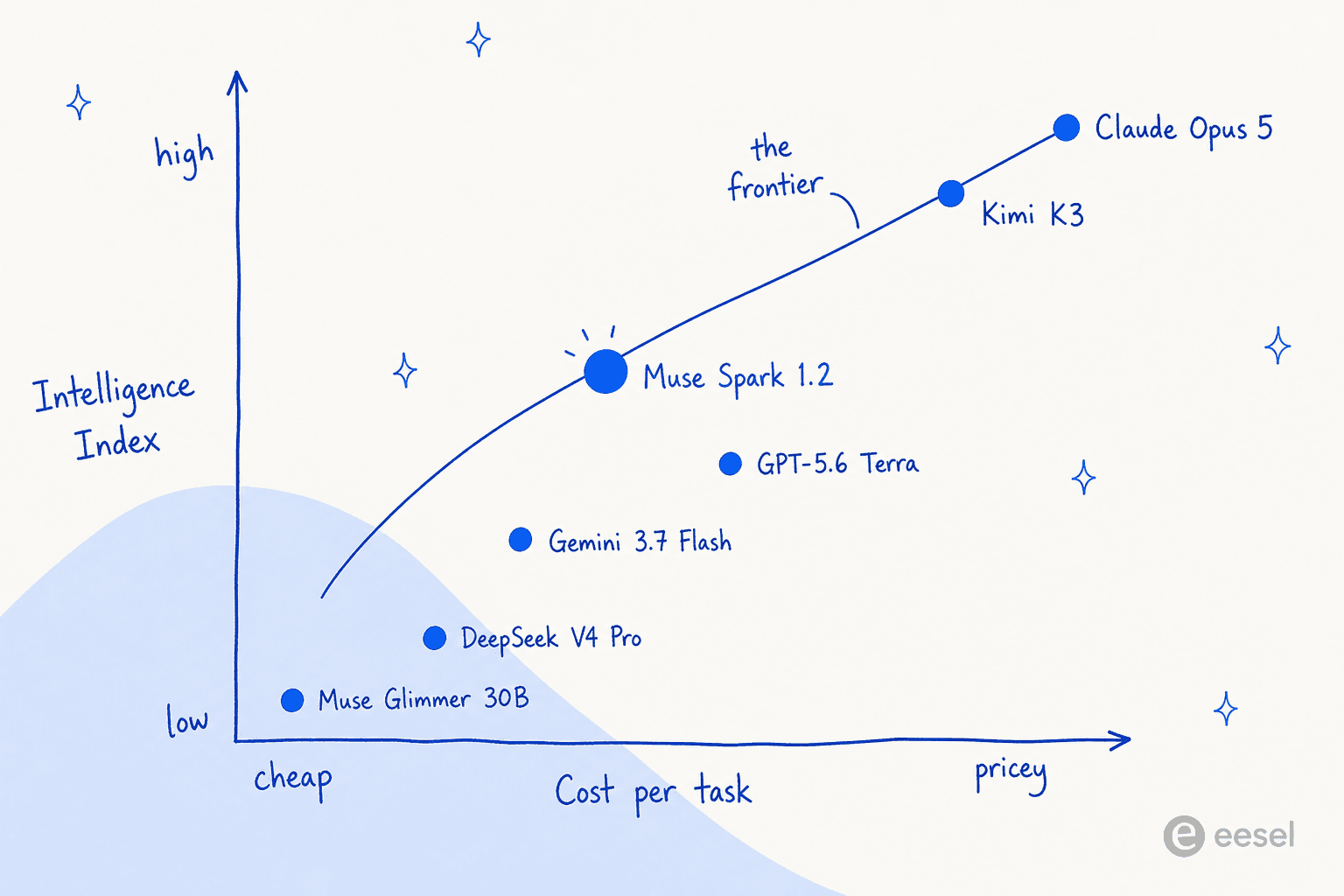 A hand-drawn scatter plot with cost per task on the horizontal axis and Intelligence Index on the vertical, showing Muse Spark 1.2 sitting on the frontier curve with Kimi K3 and Claude Opus 5 above and to the right, and Gemini 3.7 Flash, GPT-5.6 Terra, DeepSeek V4 Pro and Muse Glimmer below the line