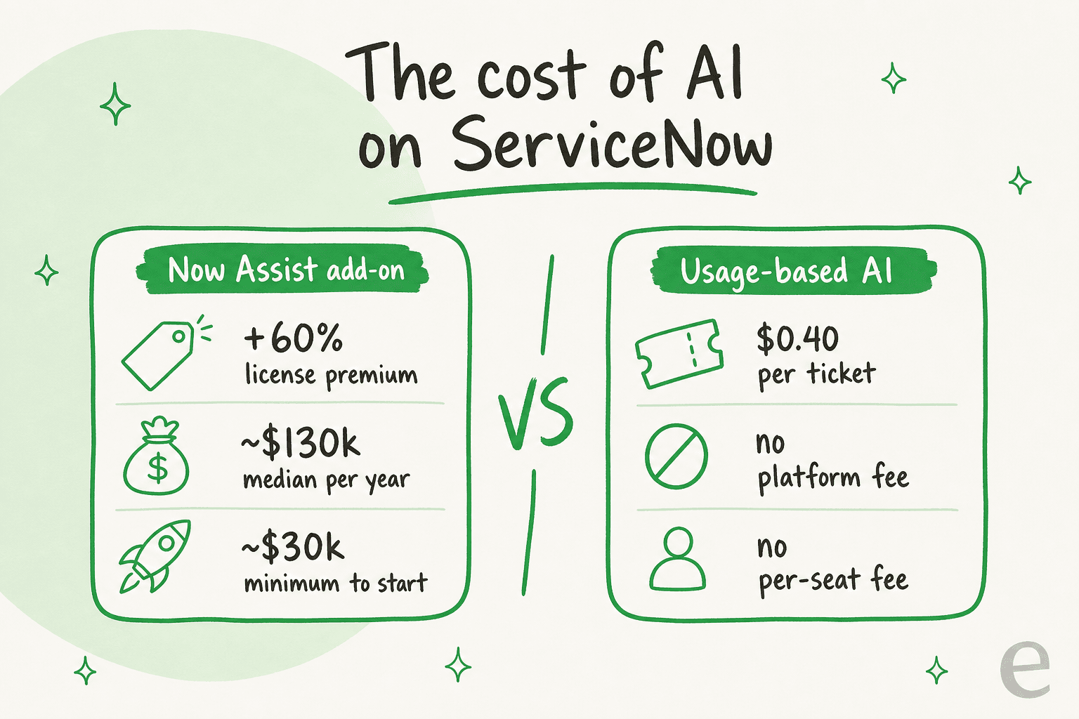 Comparison infographic: Now Assist add-on (+60% license premium, ~$130k median per year, ~$30k minimum) versus usage-based AI ($0.40 per ticket, no platform fee, no per-seat fee)