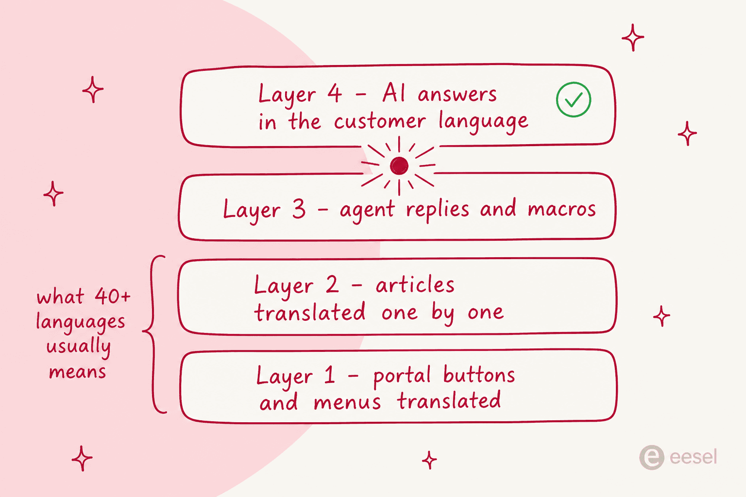Four layers of multilingual support in a help center, from translated portal buttons up to an AI answering in the customer's language