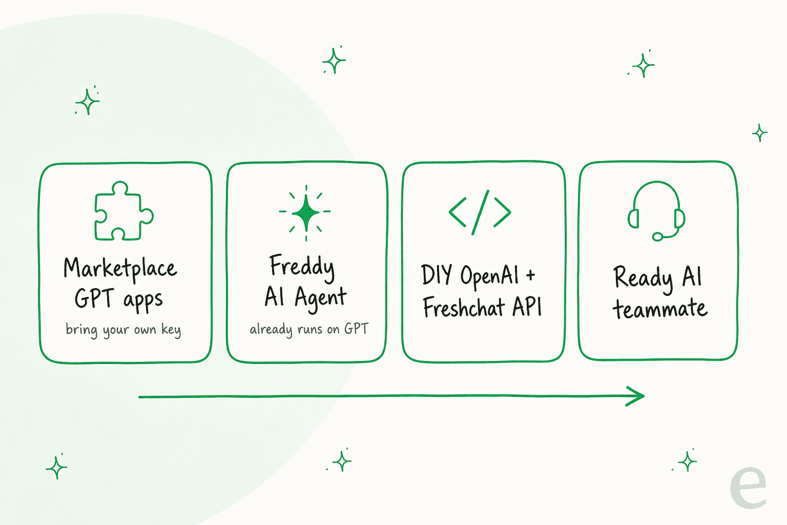 The four routes to add ChatGPT-style AI to Freshchat: marketplace GPT apps, Freddy AI Agent, a DIY OpenAI build, or a ready AI teammate
