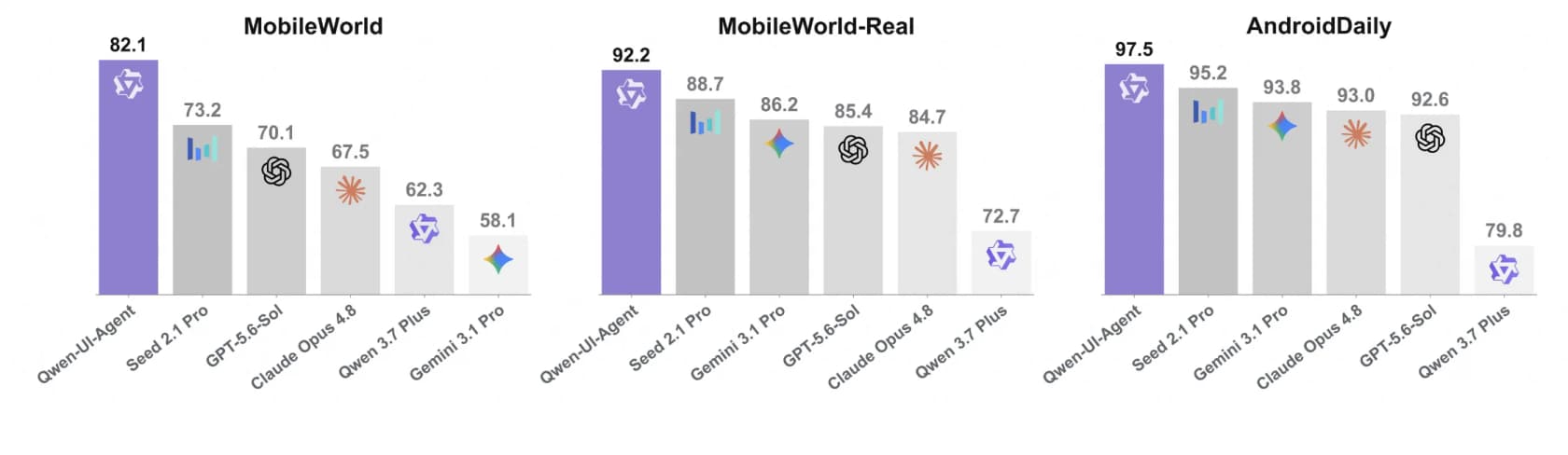 Alibaba's mobile benchmark charts showing Qwen-UI-Agent first on MobileWorld, MobileWorld-Real and AndroidDaily, as published on the Qwen-UI-Agent project site