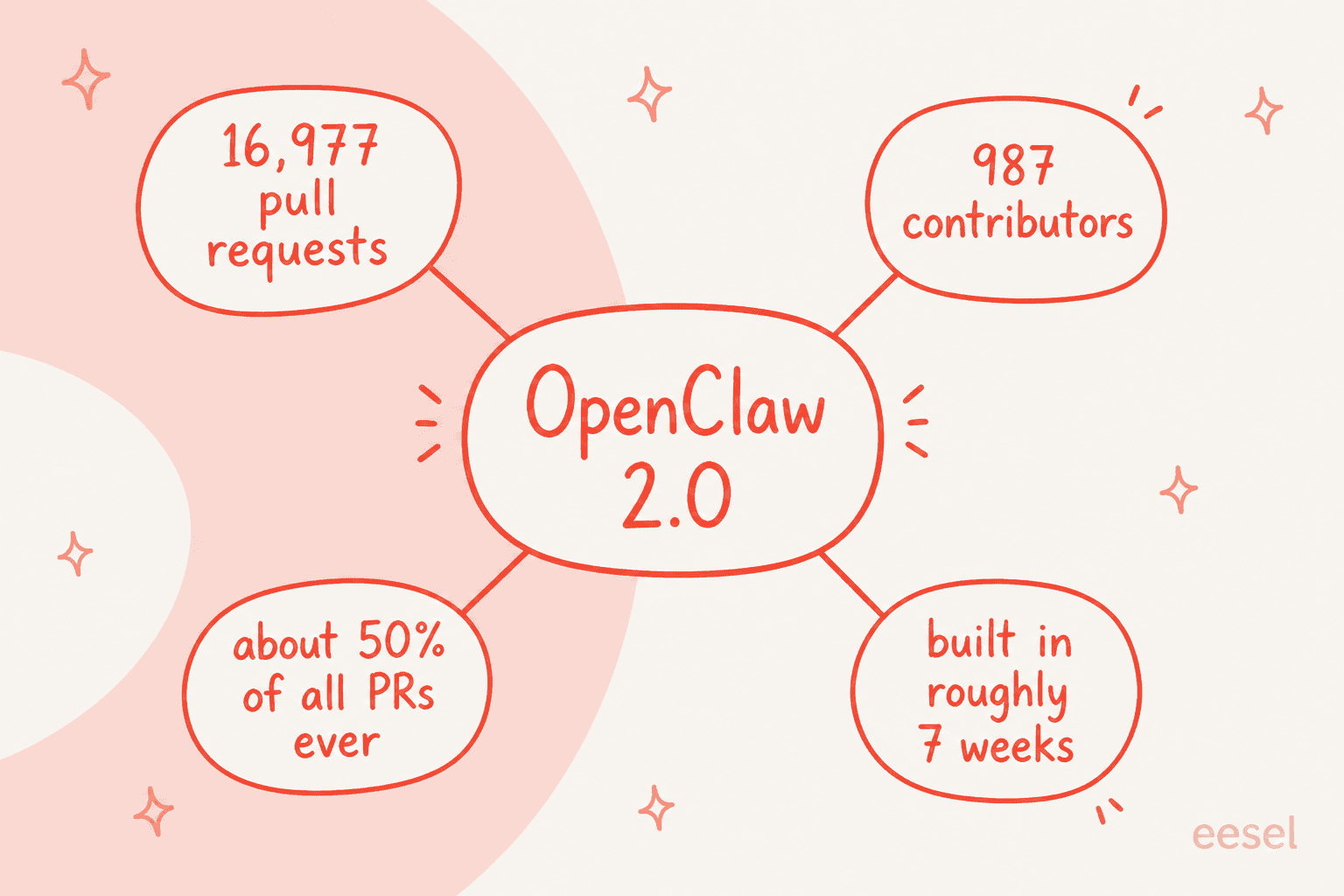 Infographic showing the scale of the OpenClaw 2.0 release: 16,977 pull requests, 987 contributors, about 50 percent of all PRs ever, built in roughly 7 weeks