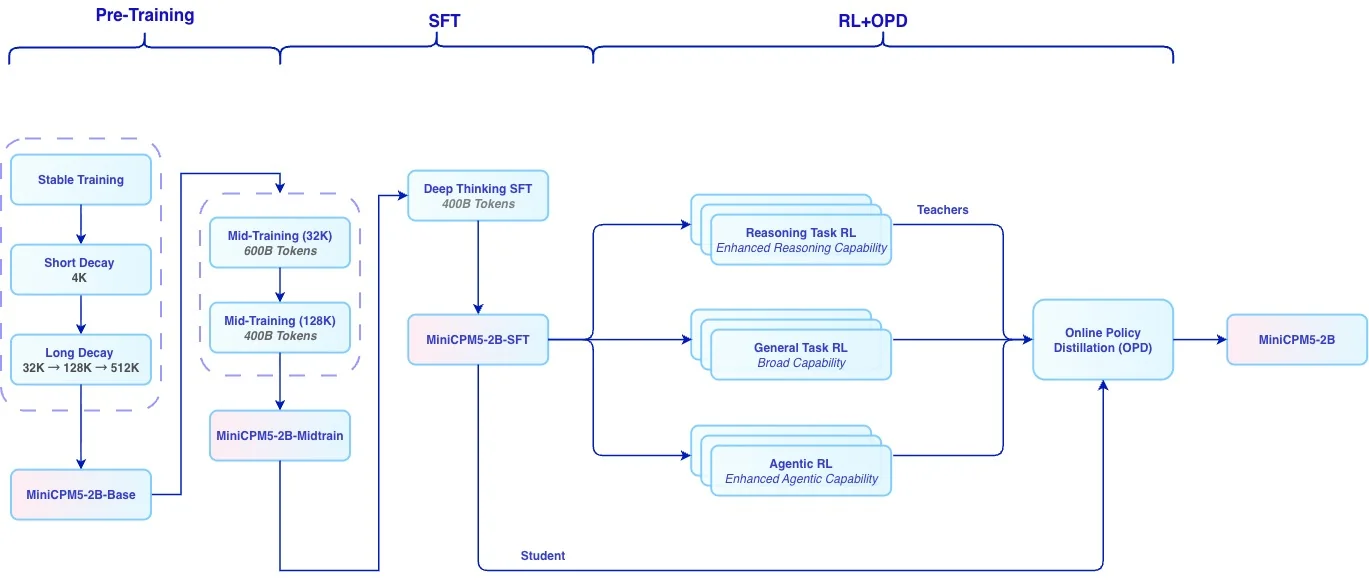 MiniCPM5-2B training recipe from pre-training through SFT to RL and OPD, as taken from OpenBMB