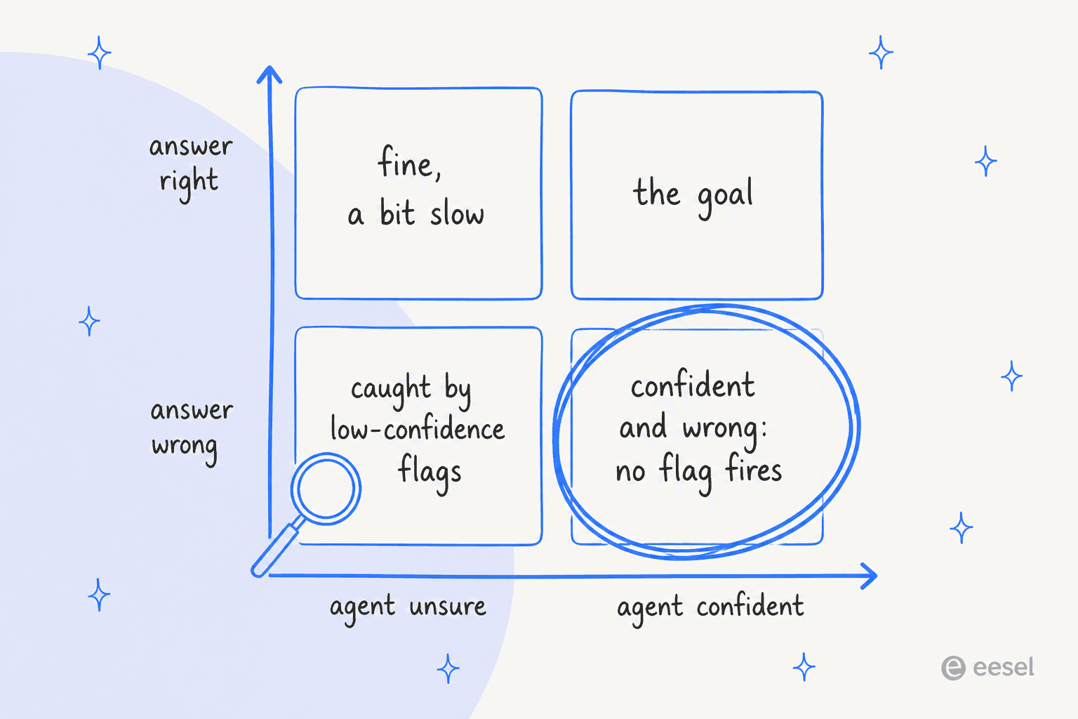 2x2 grid of agent confidence against answer correctness: unsure and wrong gets caught by low-confidence flags, while confident and wrong is circled because no flag fires
