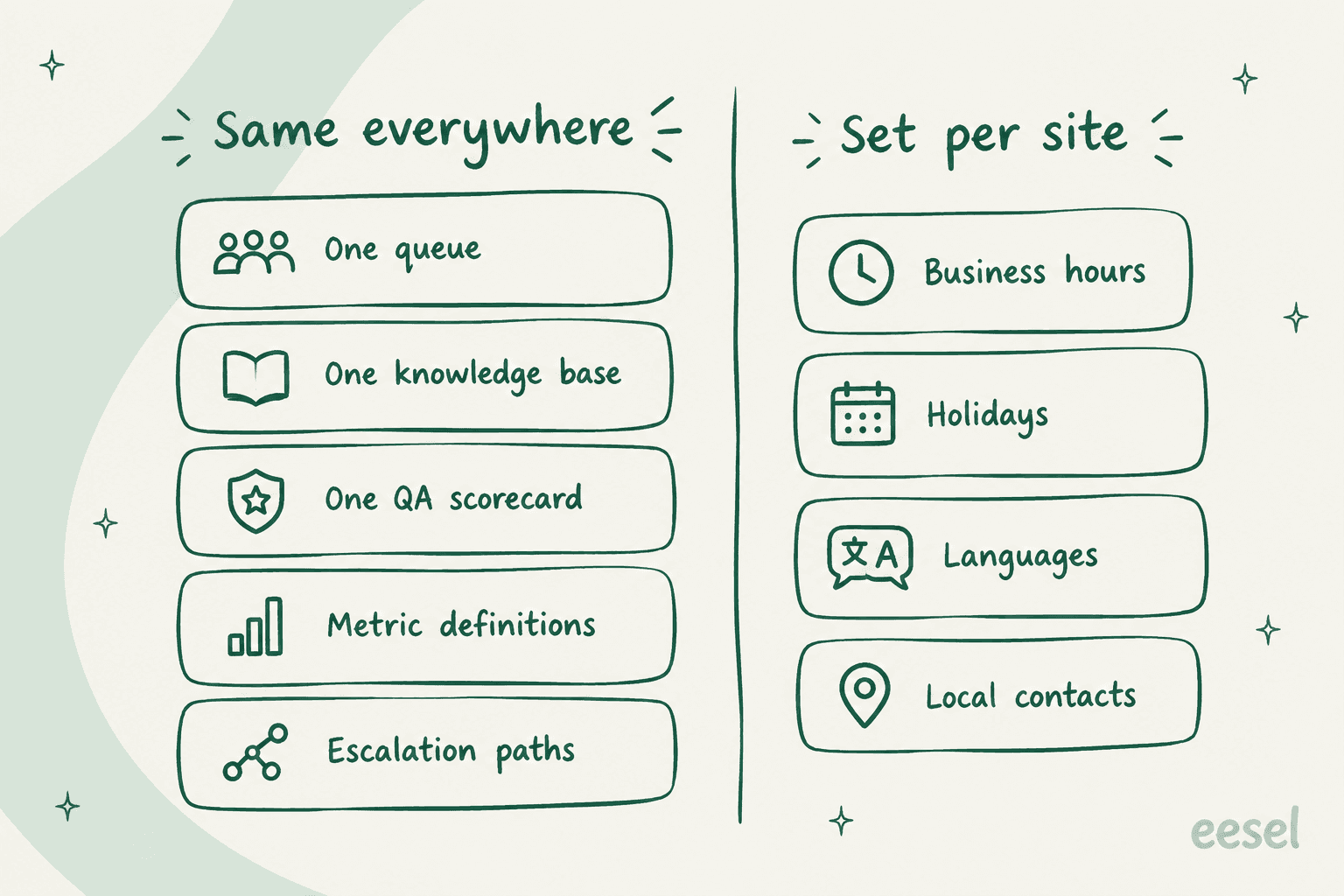 Two-column diagram: same everywhere (one queue, one knowledge base, one QA scorecard, metric definitions, escalation paths) versus set per site (business hours, holidays, languages, local contacts)