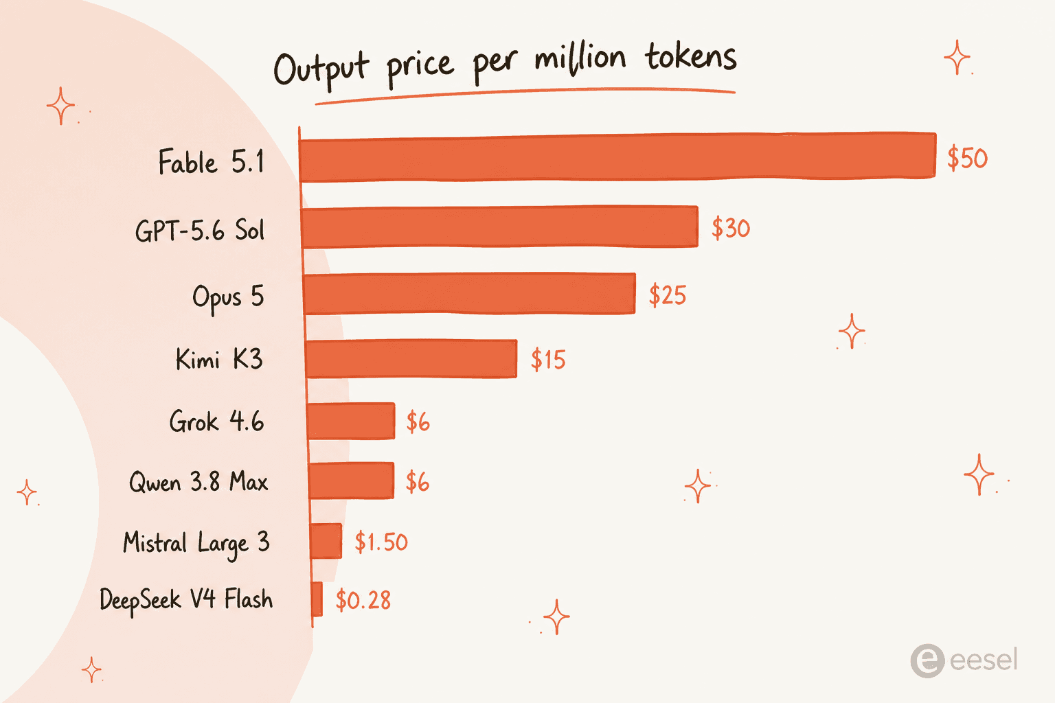 Bar chart comparing output price per million tokens across eight models, with Fable 5.1 at $50 far above the rest down to DeepSeek V4 Flash at $0.28