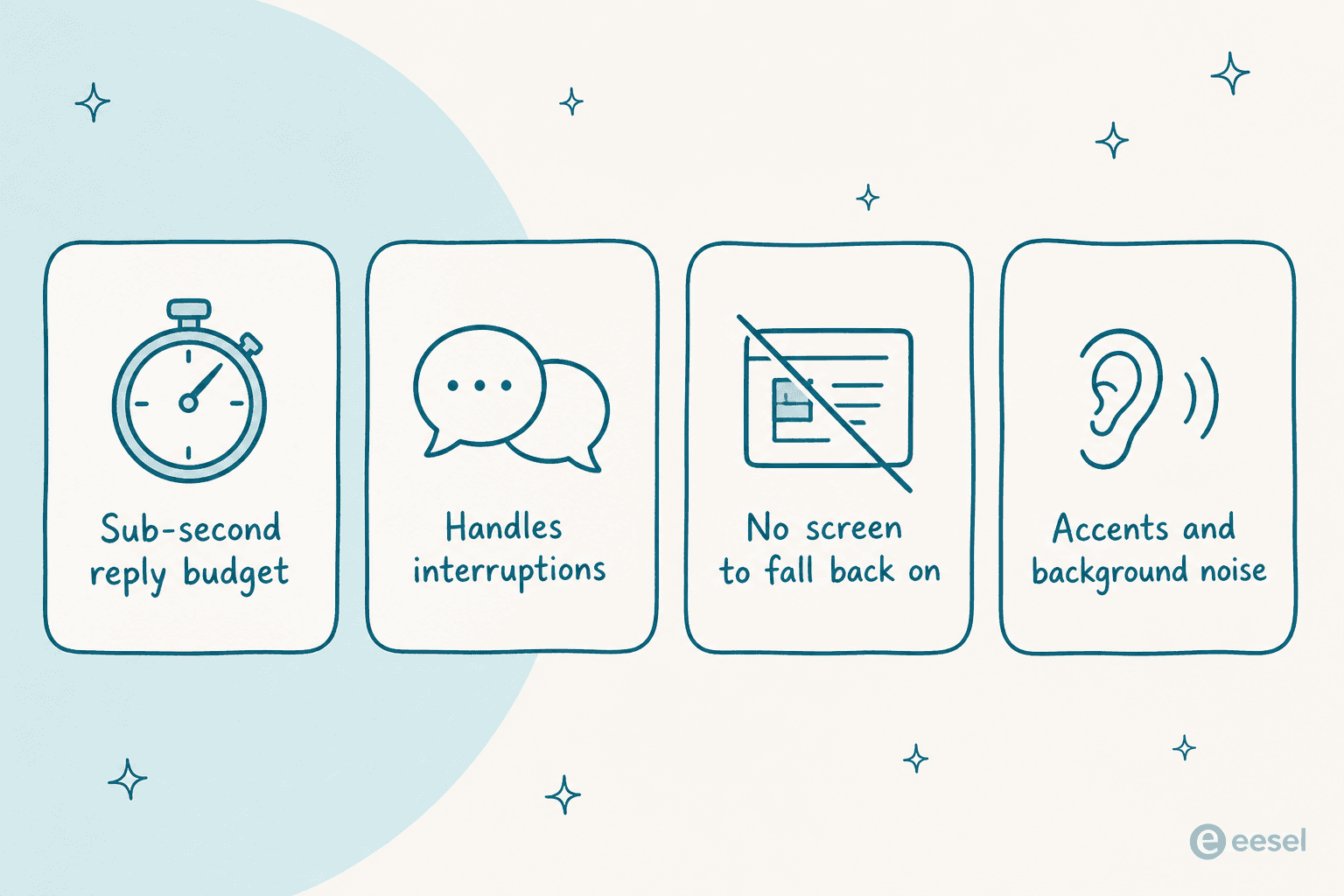 Four things voice AI has to handle that a text chatbot never does: a sub-second reply budget, interruptions, no screen to fall back on, and accents plus background noise
