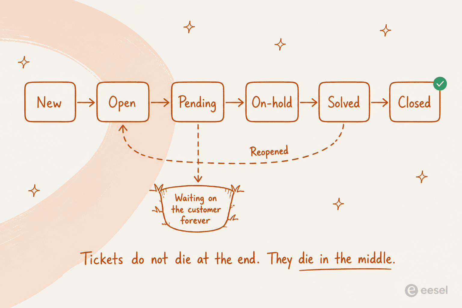 Ticket status flow from New through Open, Pending, On-hold, Solved and Closed, showing tickets falling out at Pending and looping back from Solved as reopened