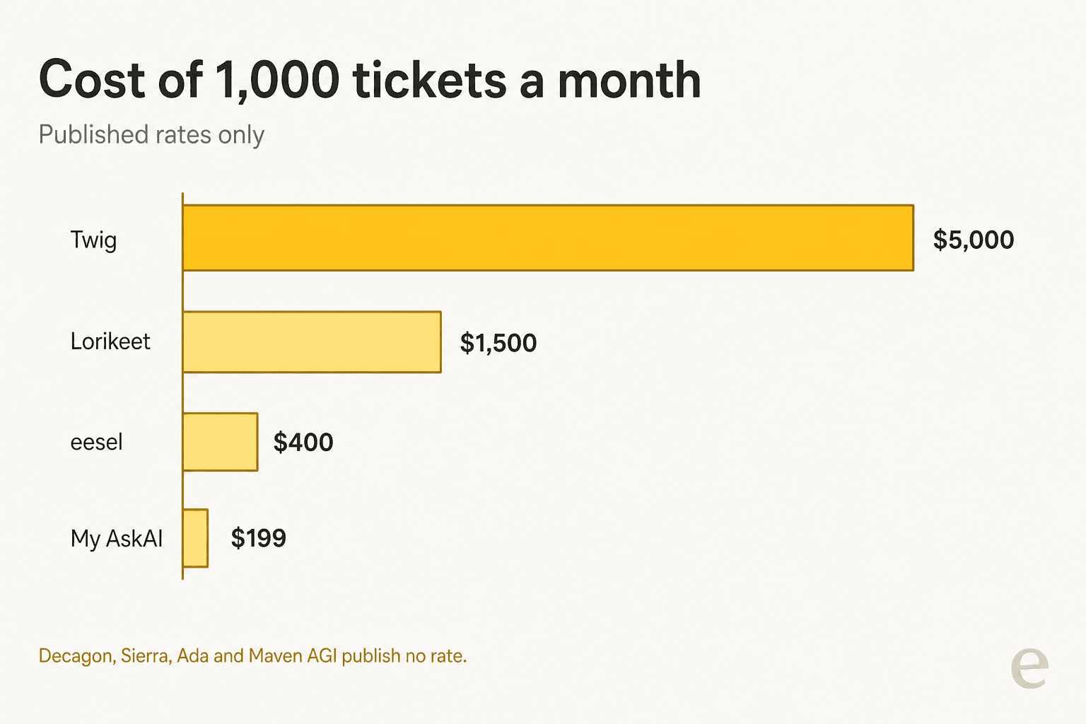 Gráfico de barras comparando el costo mensual de mil tickets de soporte entre Twig, Lorikeet, eesel y My AskAI