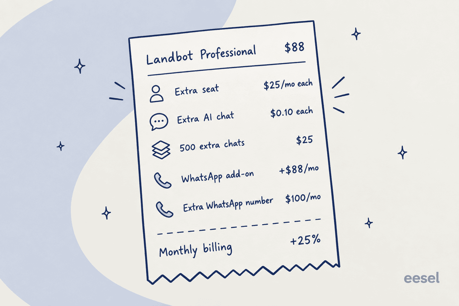 Hand-drawn receipt for Landbot Professional at $88 listing extra seat at $25 a month each, extra AI chat at $0.10 each, 500 extra chats at $25, WhatsApp add-on at $88 a month, extra WhatsApp number at $100 a month, and monthly billing at plus 25 percent