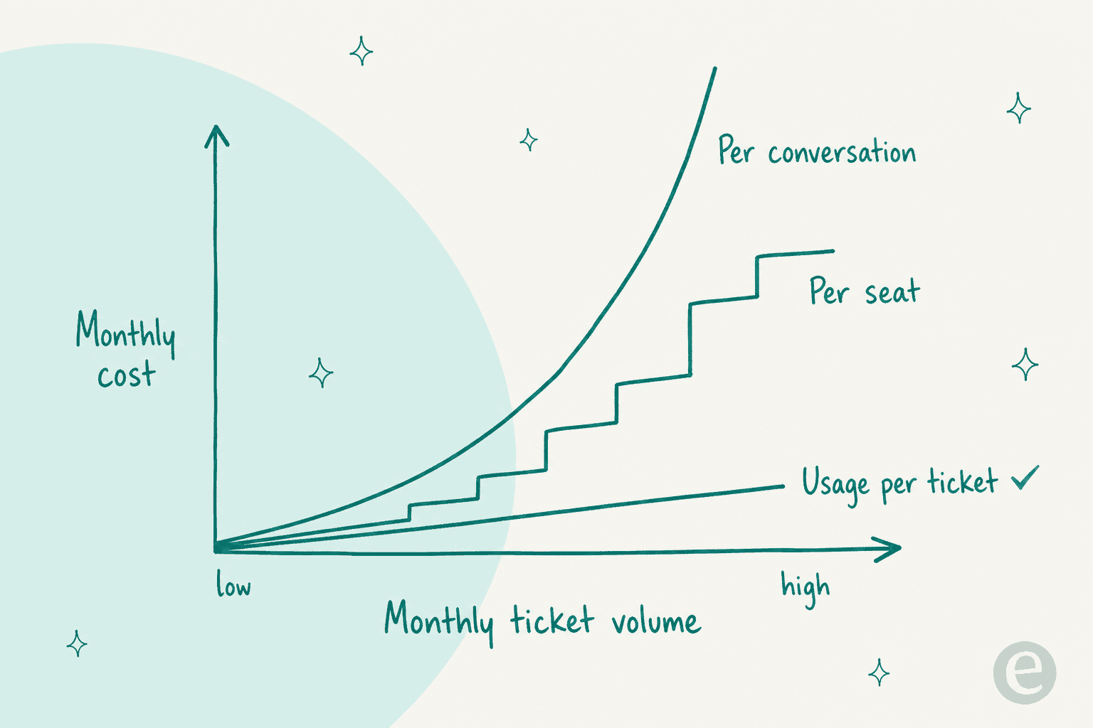 Line chart of monthly chatbot cost against ticket volume, showing per-conversation rising steeply, per-seat stepping up in blocks, and usage per ticket staying flat and predictable
