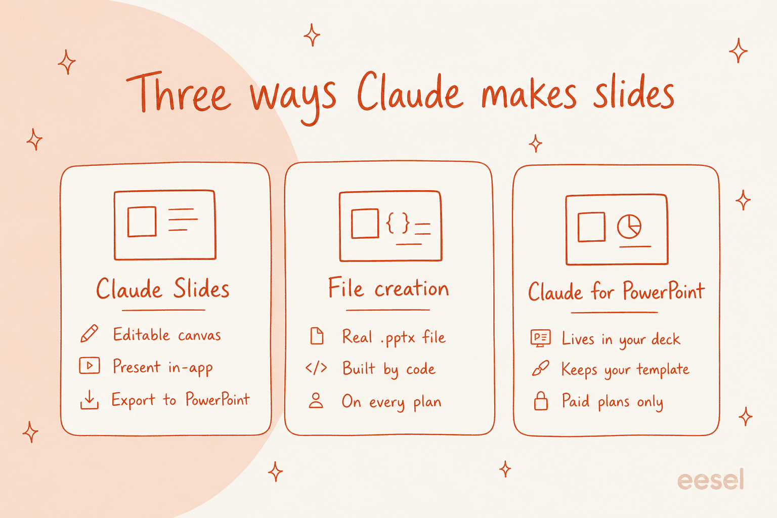 Three ways Claude makes slides: the Claude Slides canvas tool, the .pptx file creation feature, and the Claude for PowerPoint add-in.