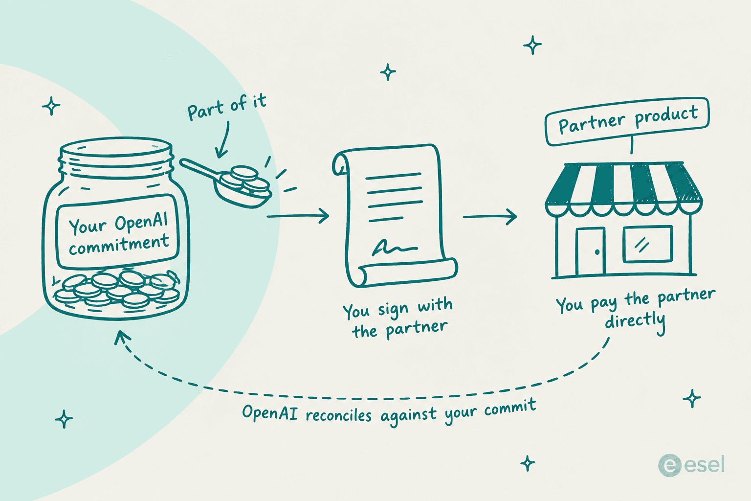 Hand-drawn diagram showing a scoop taken from a jar labelled your OpenAI commitment, flowing to a partner contract and storefront, with OpenAI reconciling against your commit