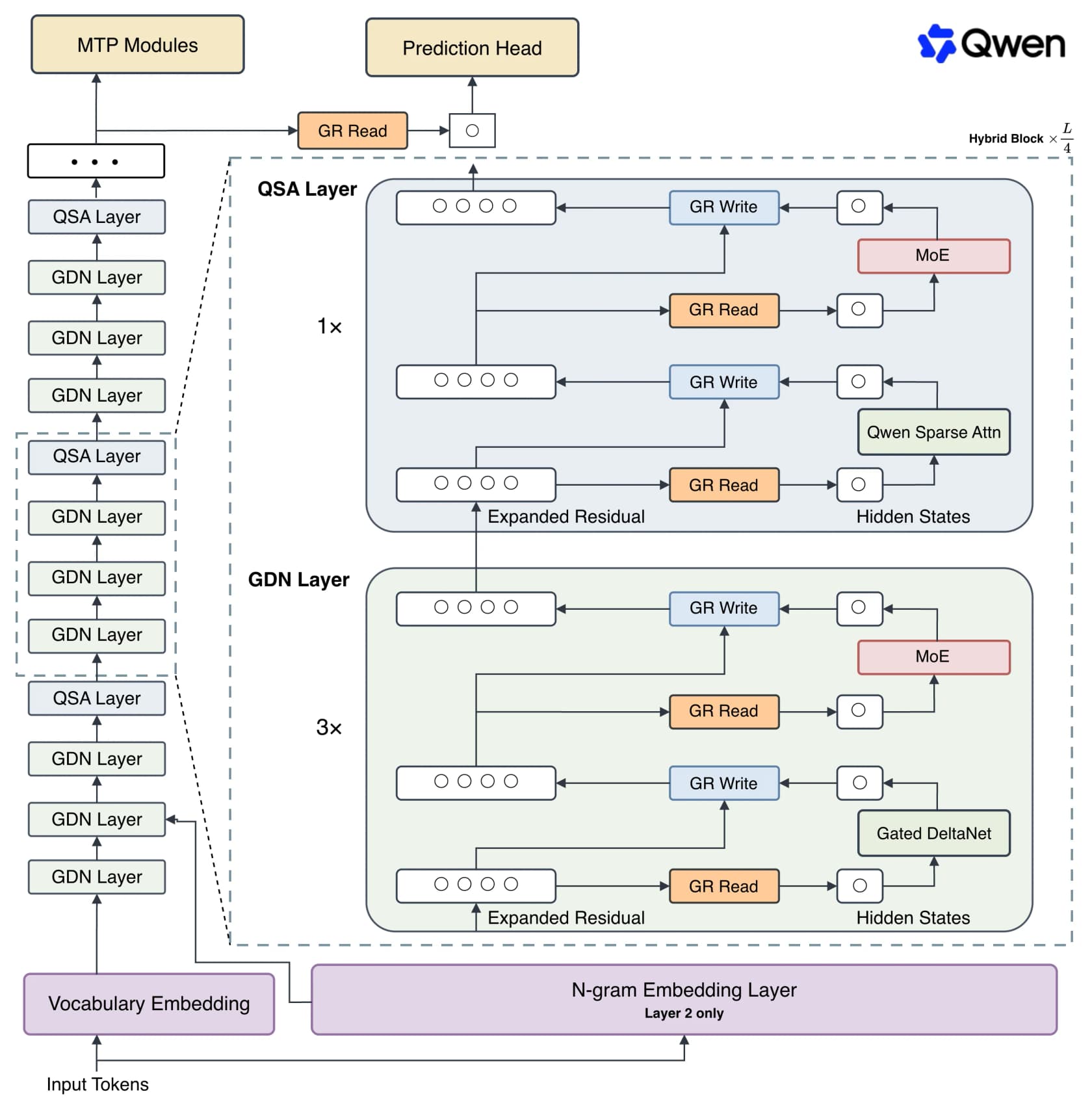 Official Qwen 3.8 Flash Next architecture diagram, as taken from the Qwen team