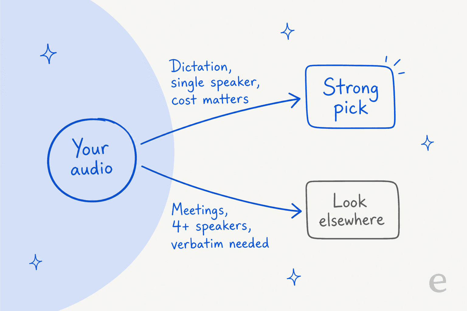 Decision diagram: dictation and single-speaker audio makes Gemini 3.5 Transcribe a strong pick, while meetings with 4+ speakers or verbatim needs point elsewhere