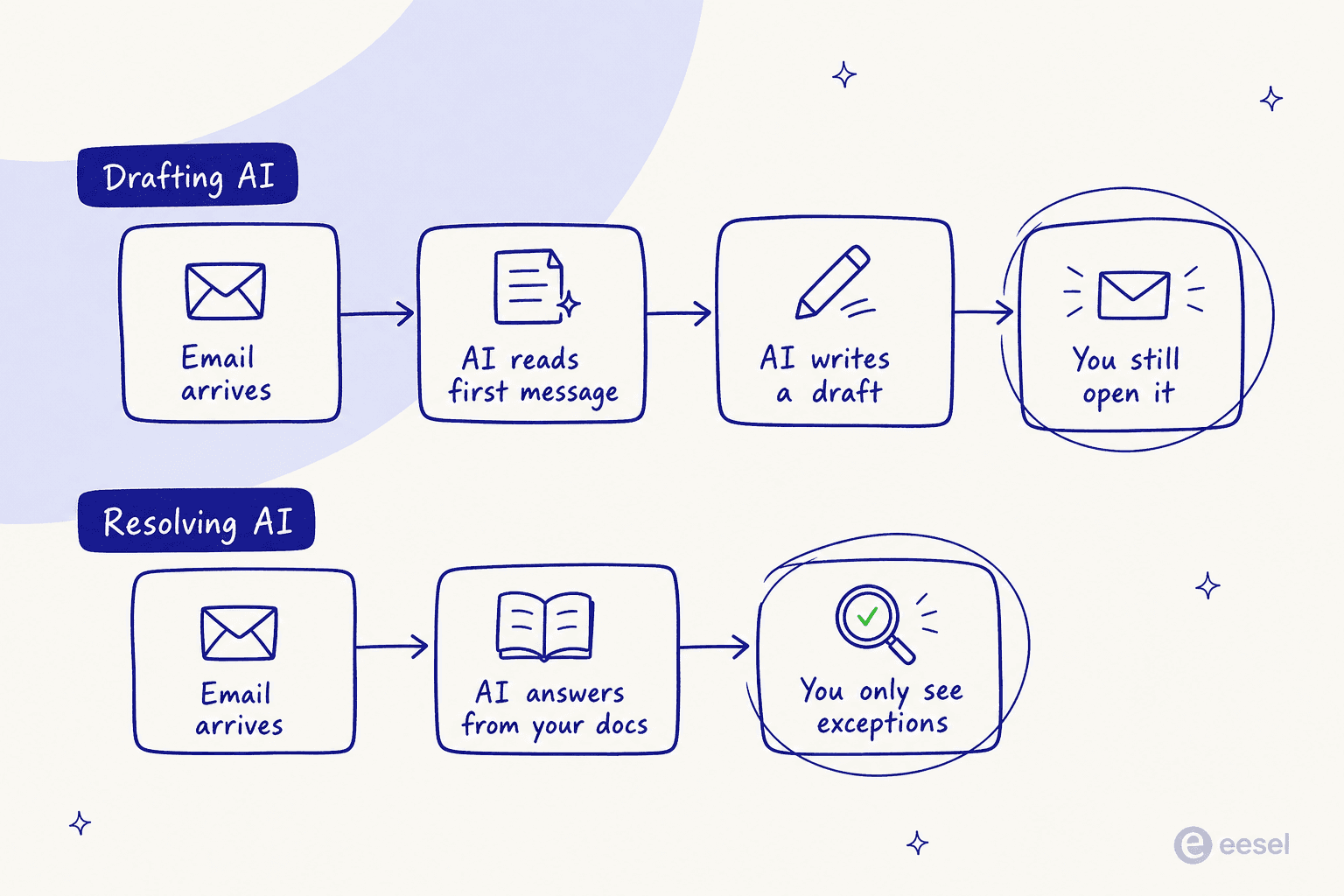 Diagram contrasting a drafting AI pipeline that still ends with a human opening the email against a resolving AI pipeline where the human only sees exceptions