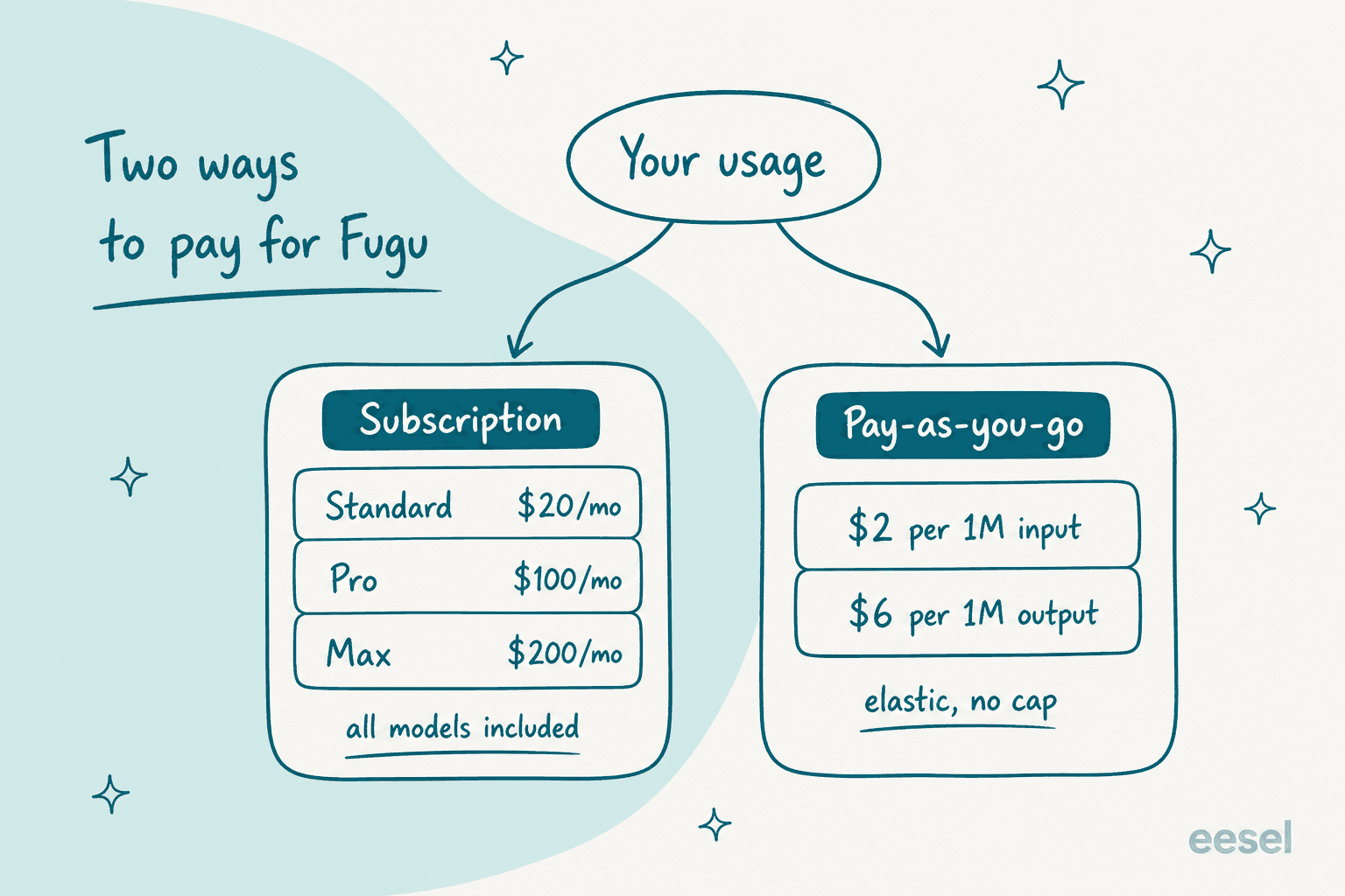 The two ways to pay for Sakana Fugu: a subscription with Standard, Pro, and Max tiers, or elastic pay-as-you-go token billing