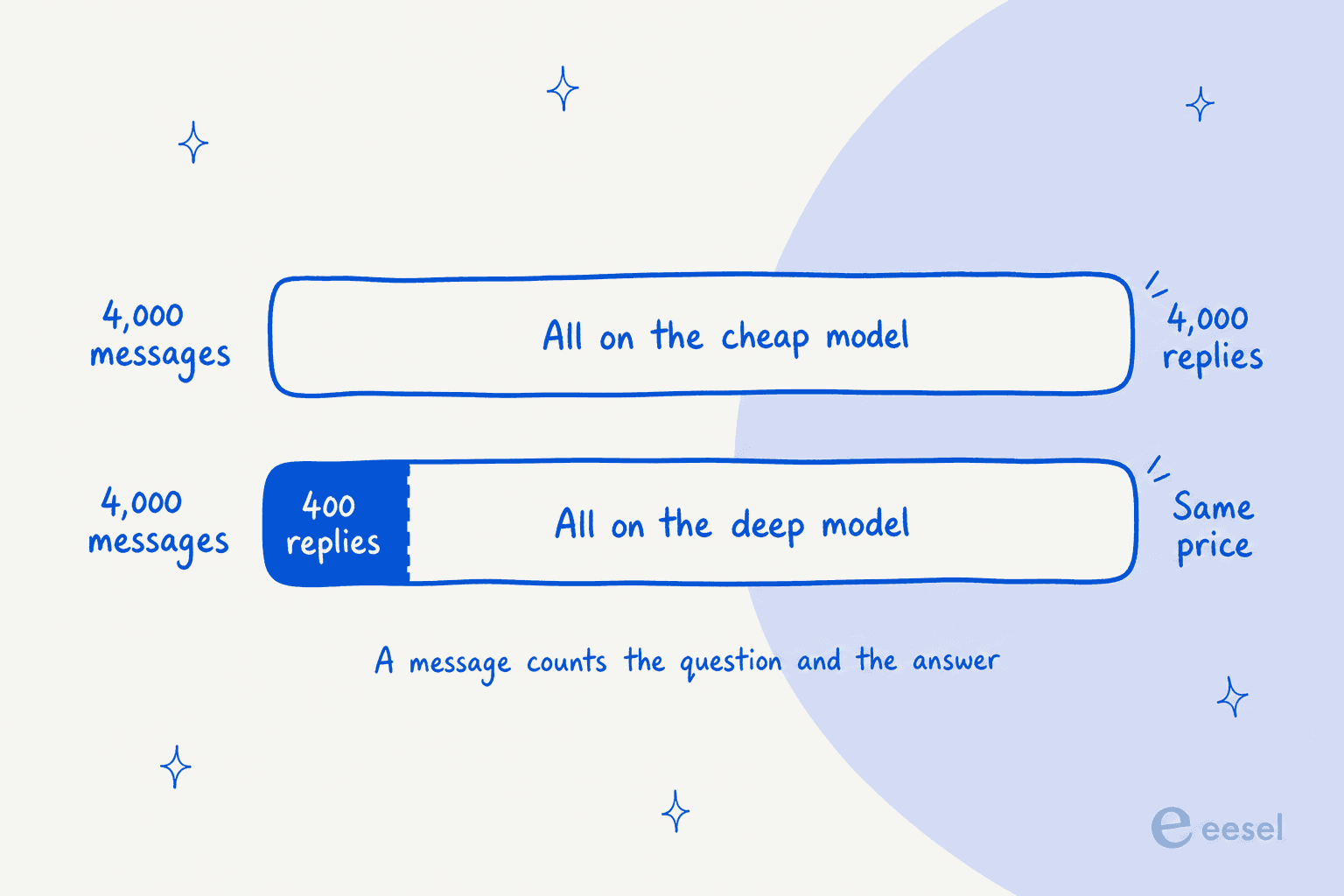 Two identical 4,000-message allowances, one yielding 4,000 replies on the cheap model and 400 on the deep model at the same price