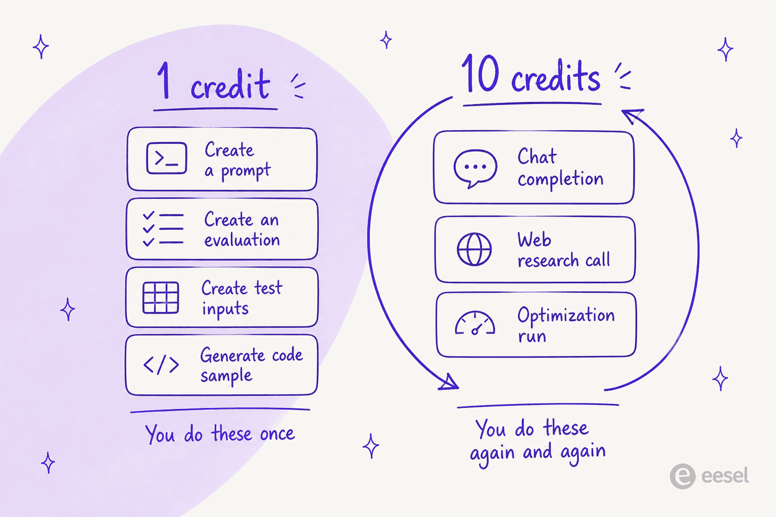 Two columns showing that one-credit actions are one-time setup steps while ten-credit actions are the ones you repeat