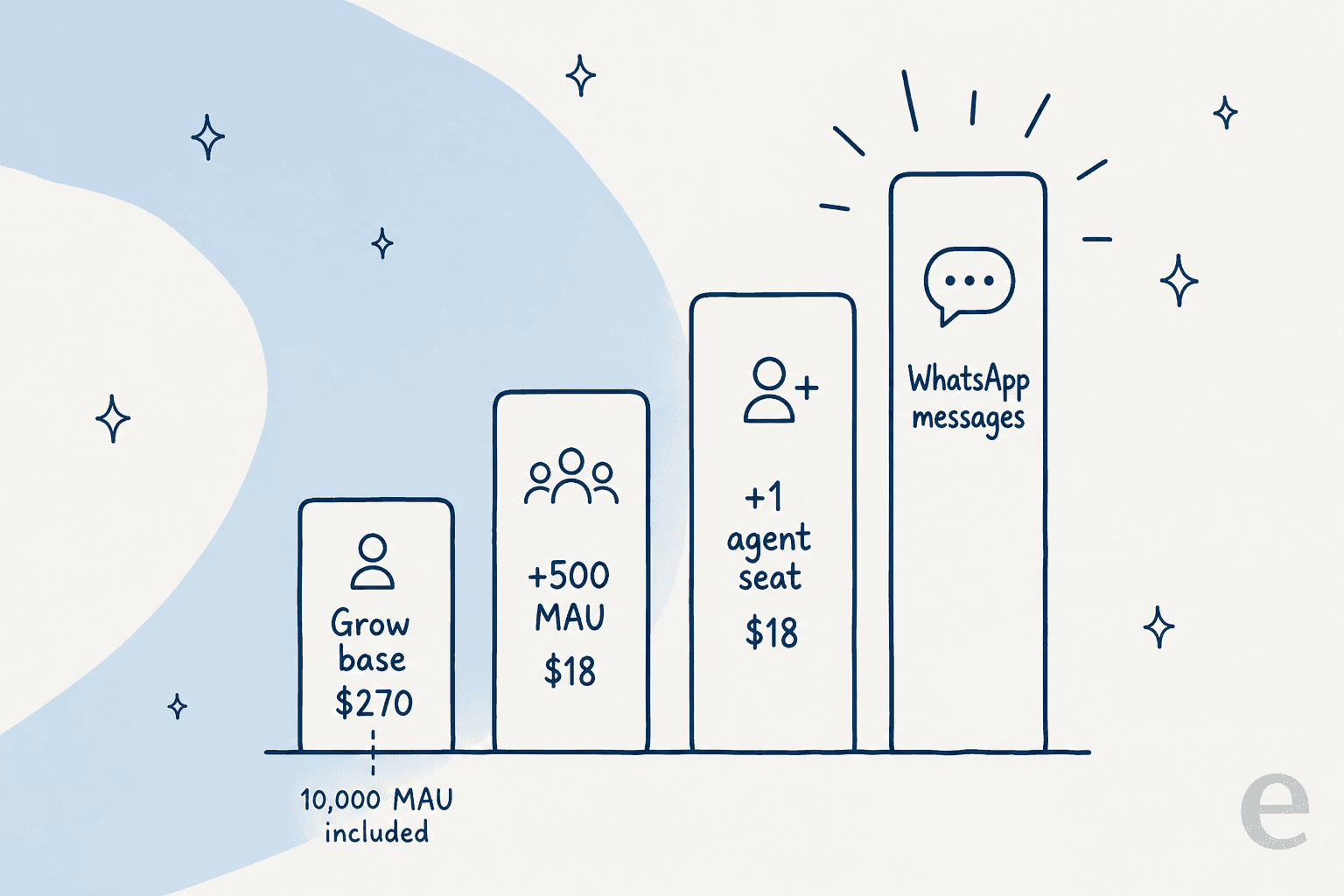 A rising stepped bar chart showing a Grow plan bill climbing from 270 dollars base as MAU overage, agent overage, and WhatsApp messages are added