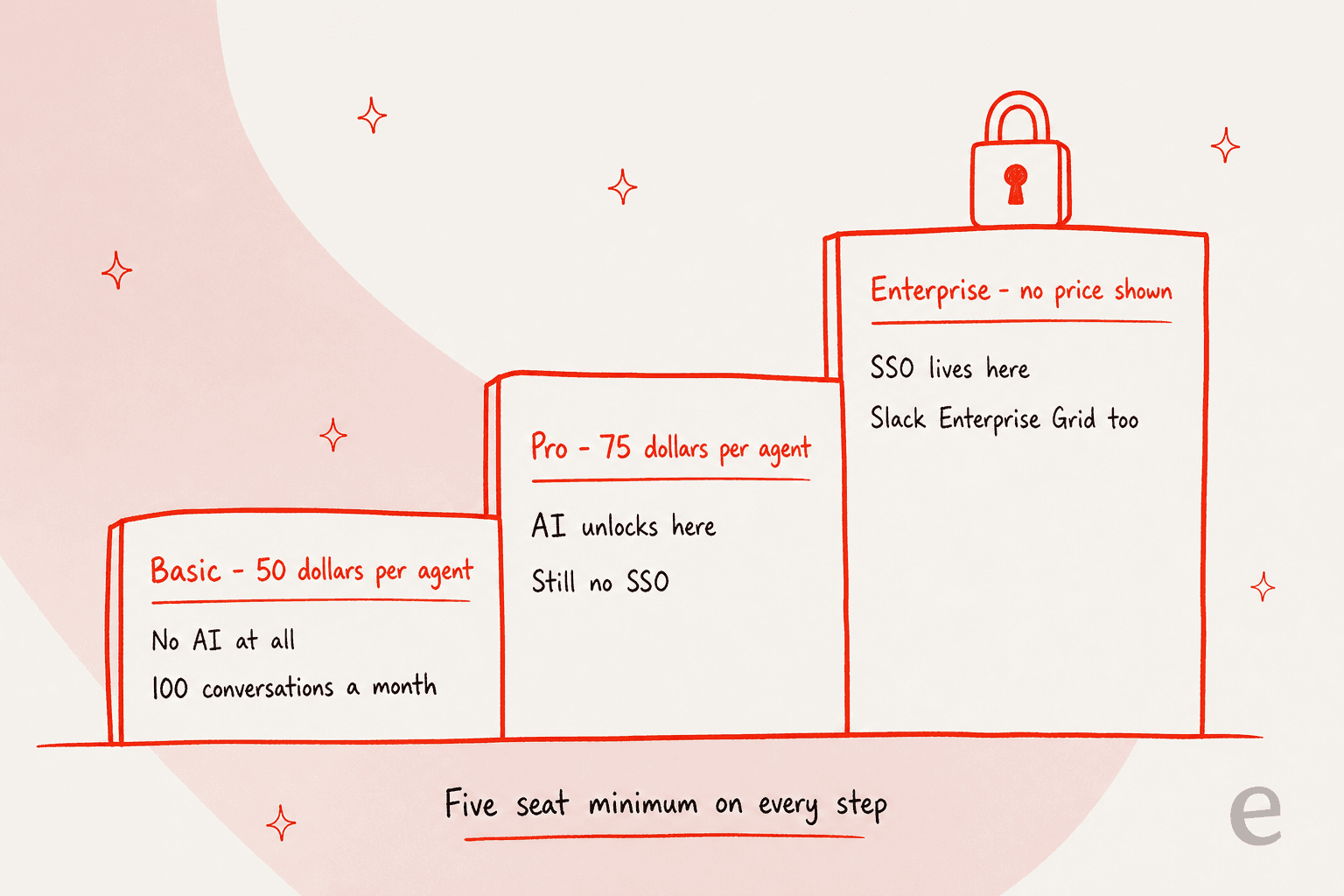 Three ascending steps showing Unthread's Basic, Pro and Enterprise tiers, with no AI on Basic, no SSO on Pro, and SSO plus Slack Enterprise Grid locked to the unpriced Enterprise tier