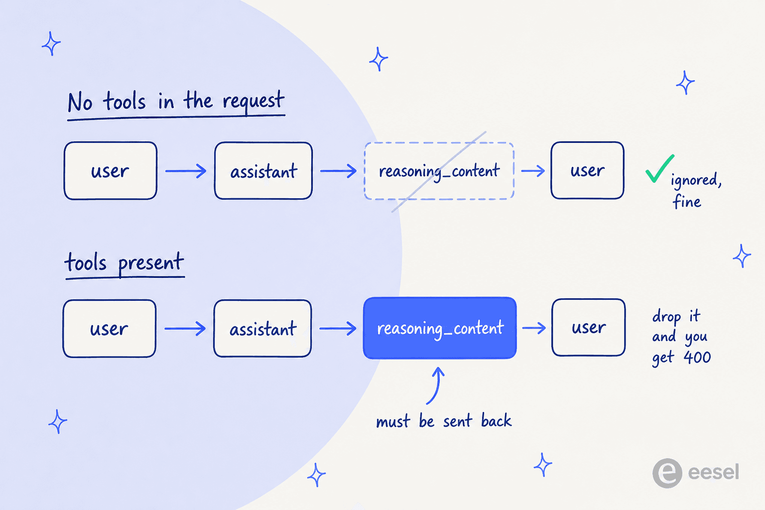 Two message chains compared: without tools the reasoning_content block is ignored, with tools present it must be sent back or the API returns a 400