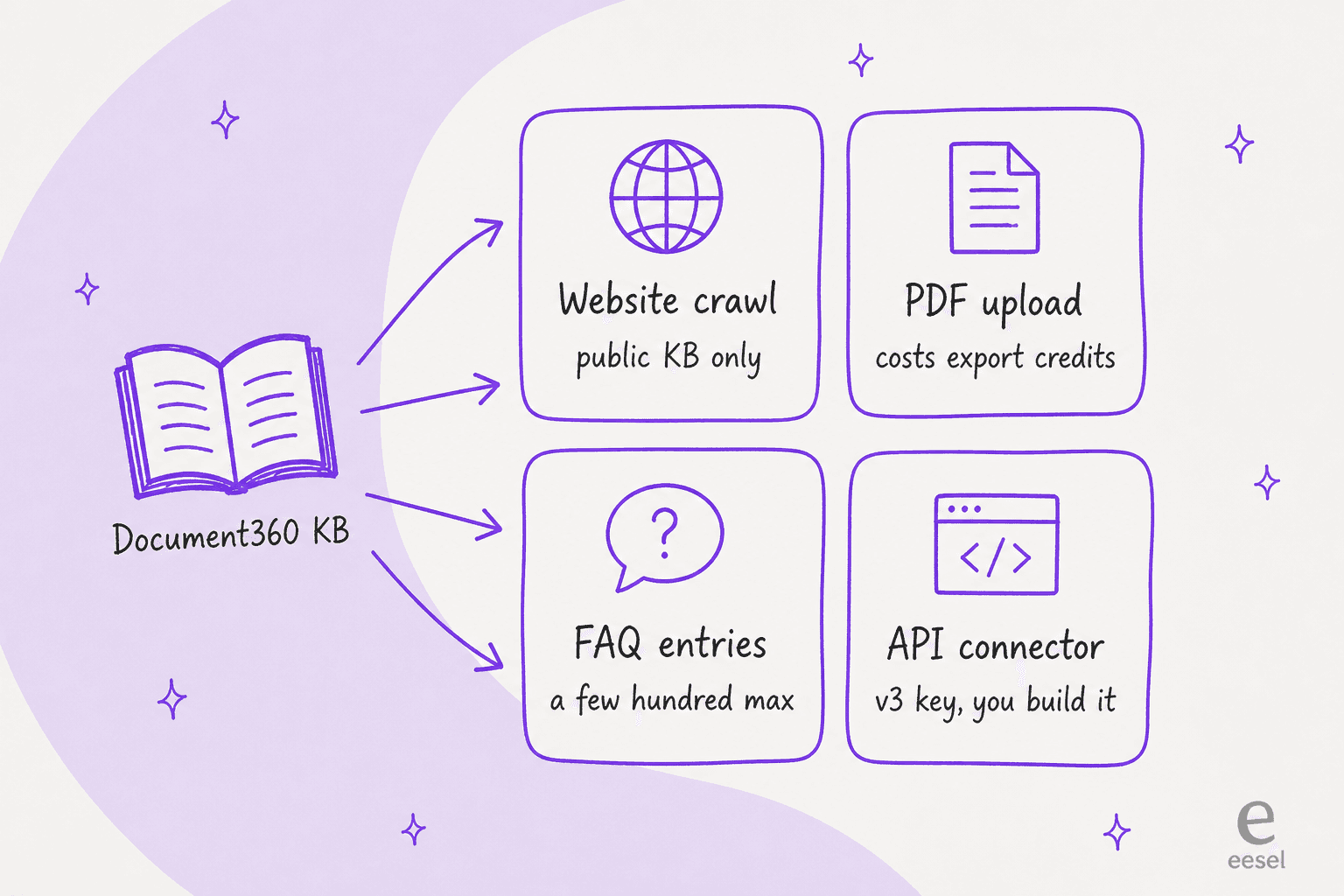 Hand-drawn diagram of a Document360 knowledge base with arrows to four cards: website crawl for a public KB only, PDF upload that costs export credits, FAQ entries capped at a few hundred, and an API connector with a v3 key that you build