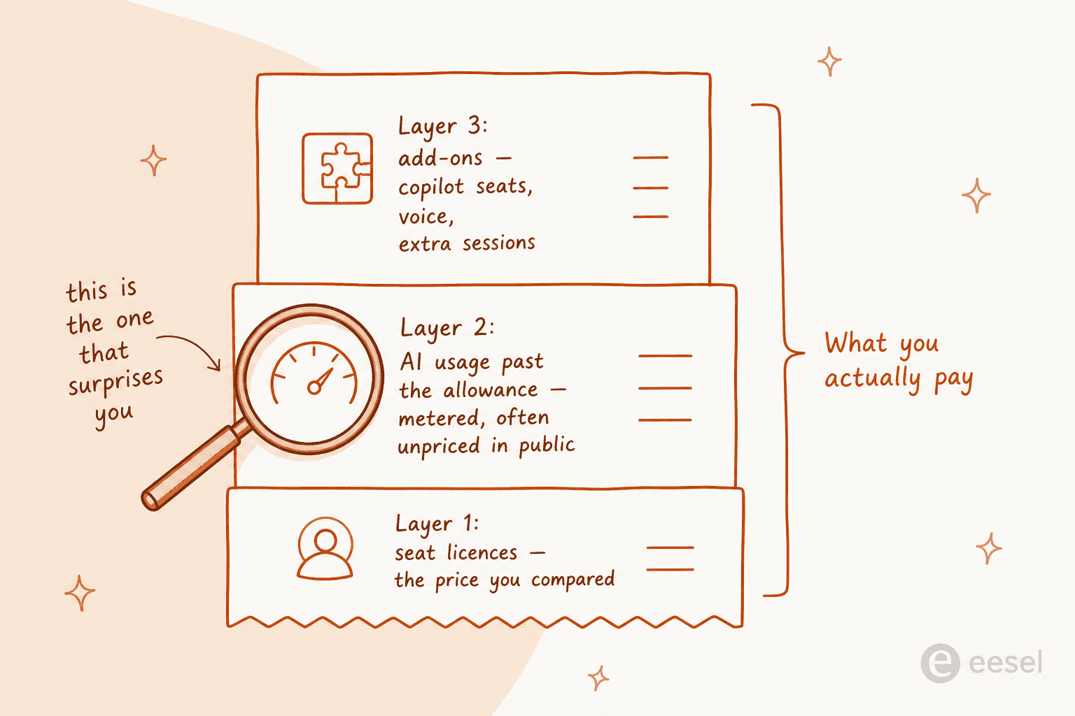 Diagram of a support invoice as three stacked layers: seat licences, metered AI usage, and add-ons