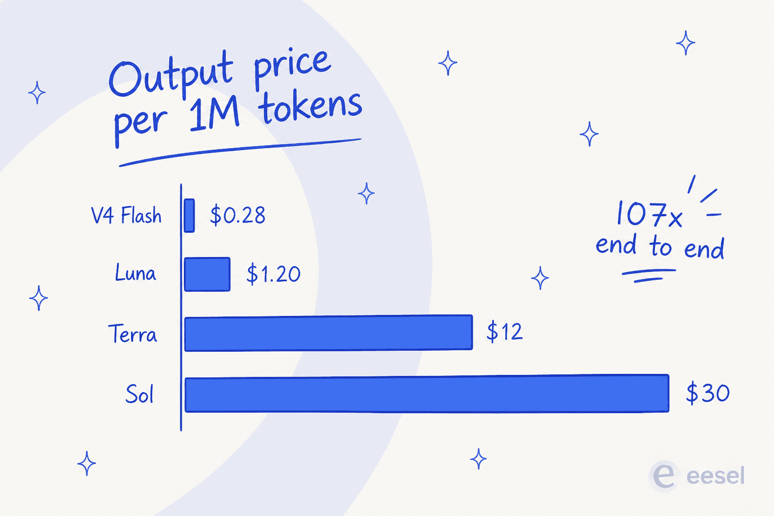 Output price per million tokens across DeepSeek V4 Flash, GPT-5.6 Luna, Terra and Sol