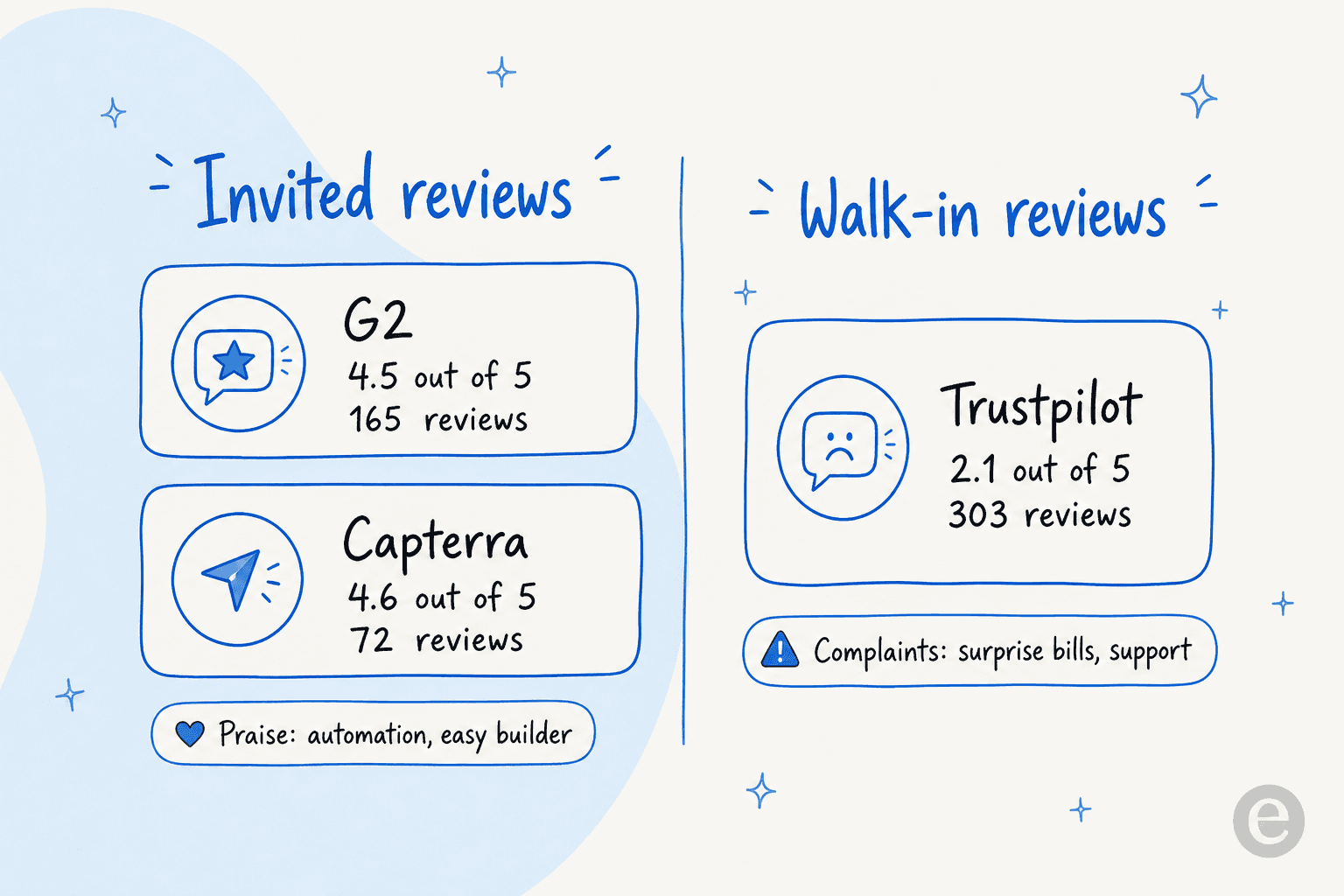 ManyChat's ratings split: invited reviews glow while walk-in reviews complain about billing and support